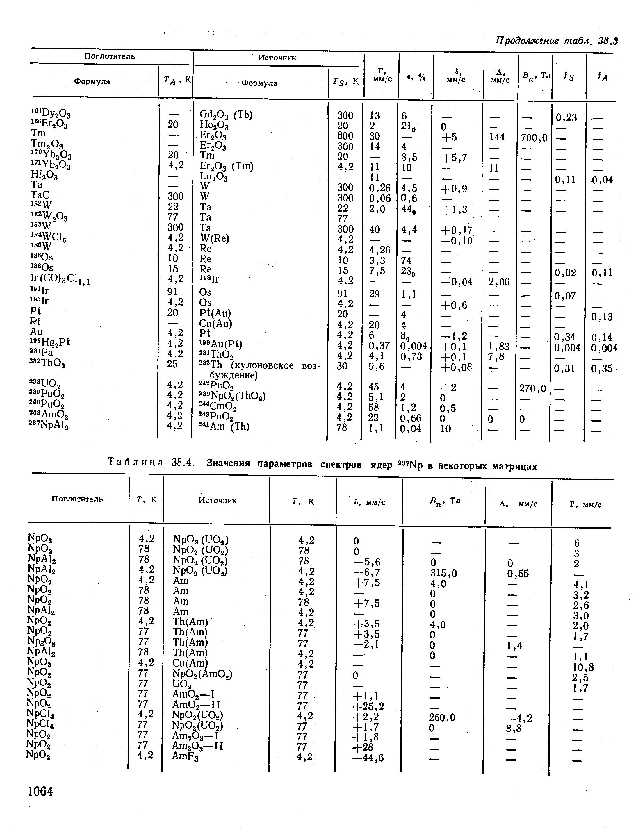 Таблица 38.4. Значения параметров спектров ядер в некоторых матрицах
