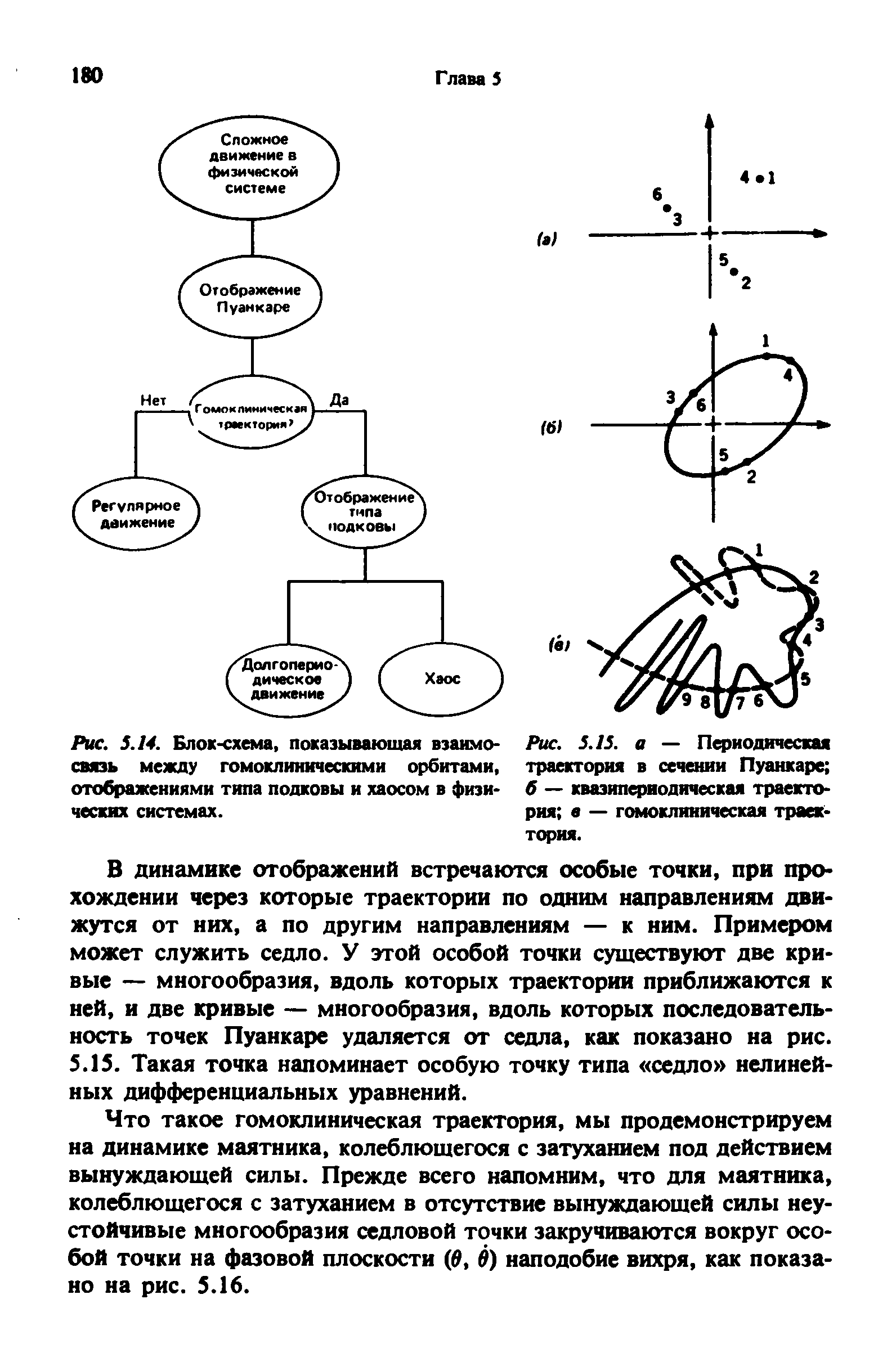 Рис. 5.14. <a href="/info/65409">Блок-схема</a>, показывающая взаимо- Рис. 5.15. а — Периодическаа <a href="/info/553145">связь между</a> гомоклиннческими орбитами, траектория в сечении Пуанкаре отображениями типа подковы и хаосом в физи- 6 — квазипериодическая траекто-ческнх системах. рия в — гомоклиническая траек-
