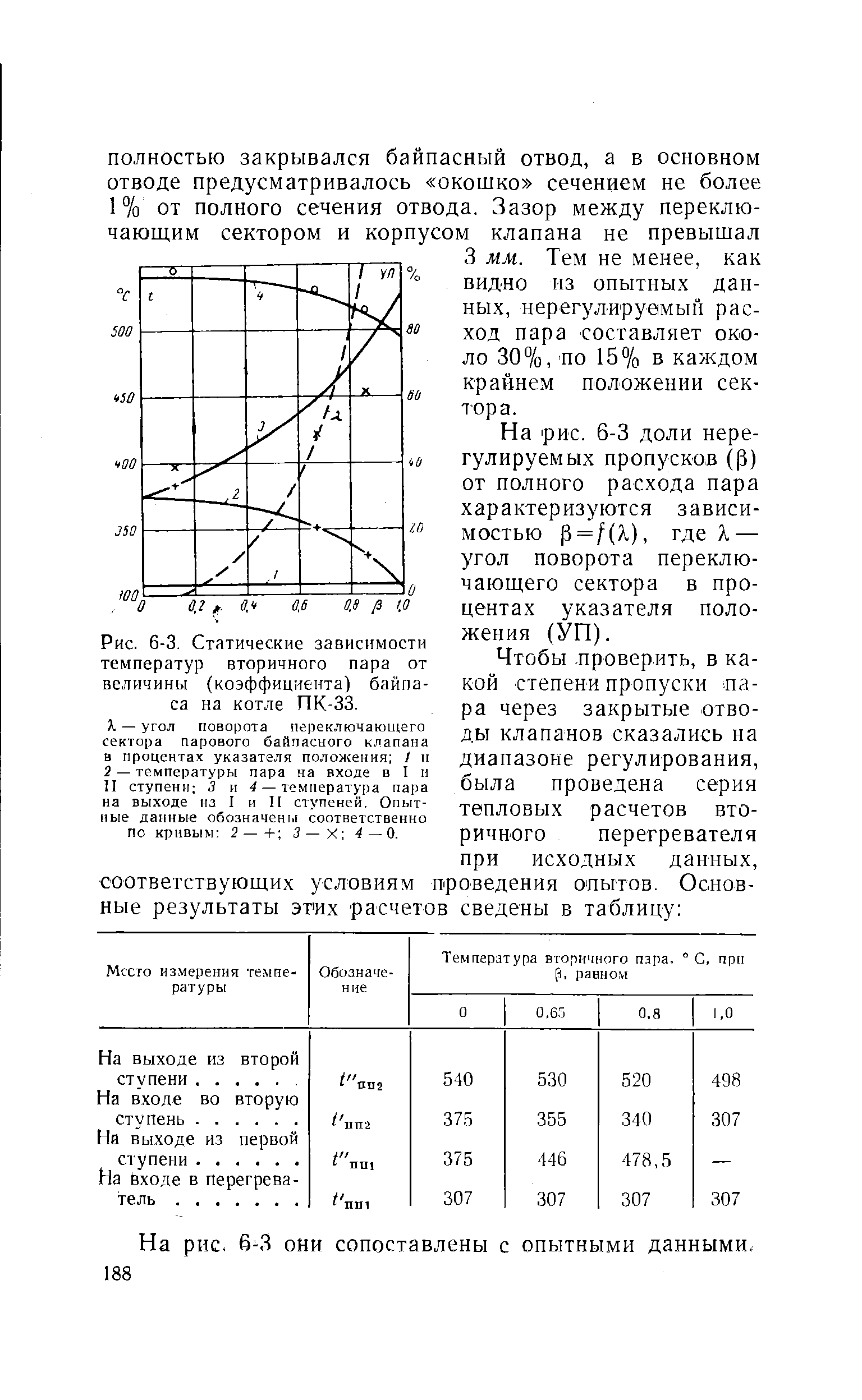 Рис. 6-3. Статические зависимости температур вторичного пара от величины (коэффициента) байпаса на котле ПК-33.
