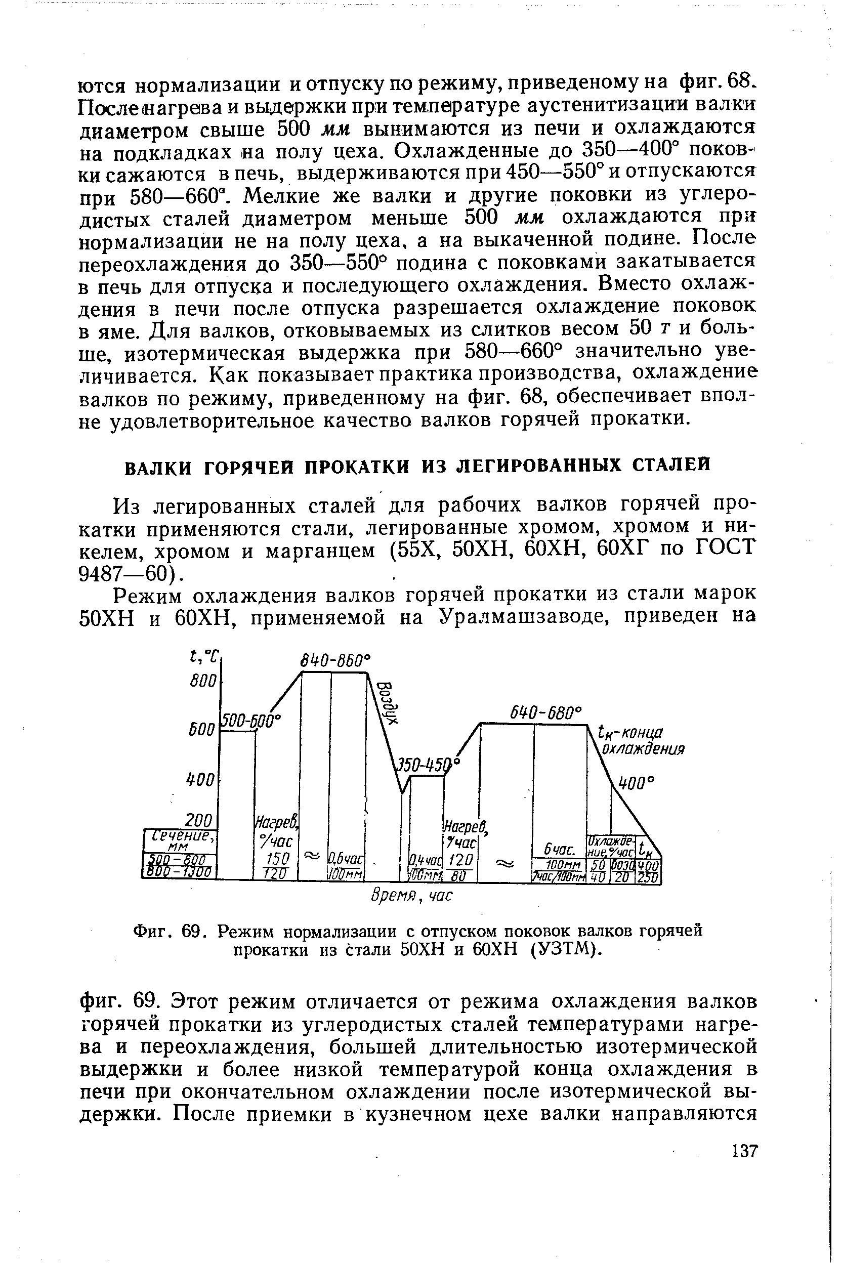 Фиг. 69. Режим нормализации с отпуском поковок валков горячей прокатки из стали 50ХН и 60ХН (УЗТМ).
