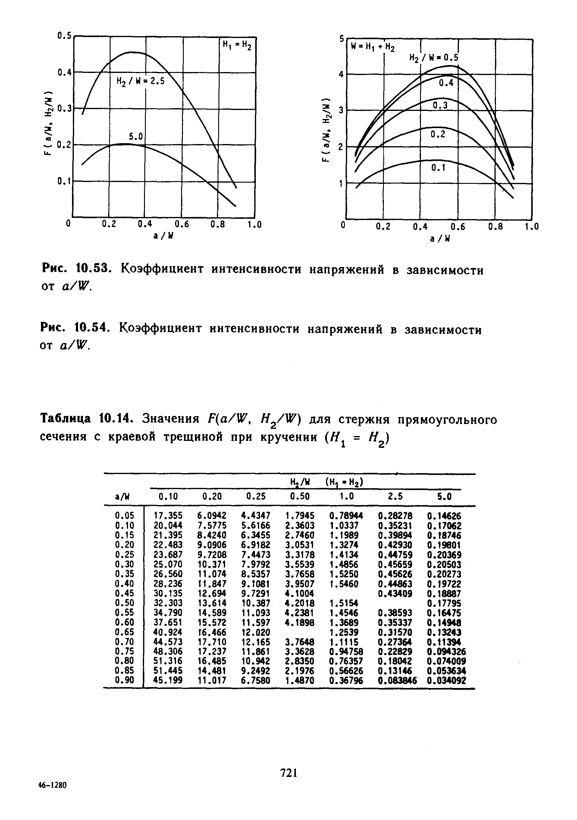 Таблица 10.14. Значения F(a/W, H /W) для стержня прямоугольного сечения с краевой трещиной при кручении (Н = Н )
