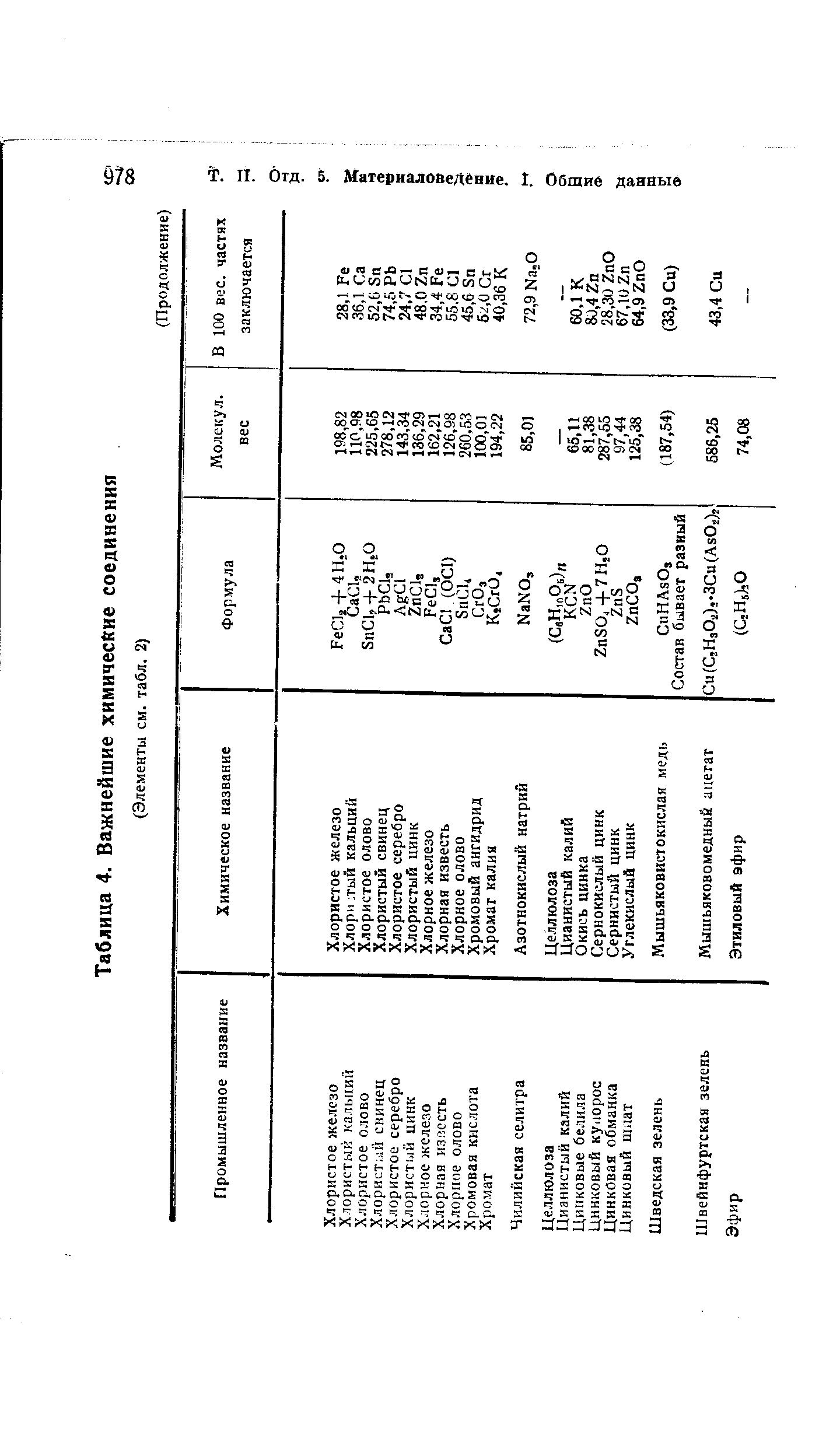 Таблица 4. Важнейшие химические соединения
