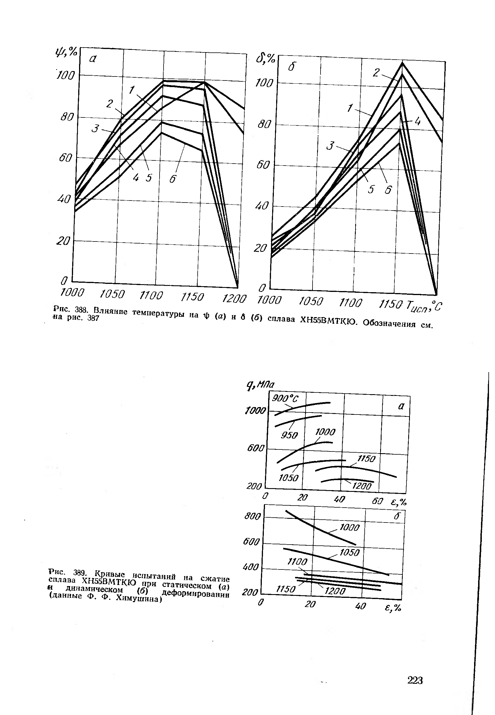 Рис. 389. Кривые испытаний на сжатие сплава ХН55ВМТКЮ при статическом (а) и динамическом (б) деформировании (данные Ф. Ф. Химушина)
