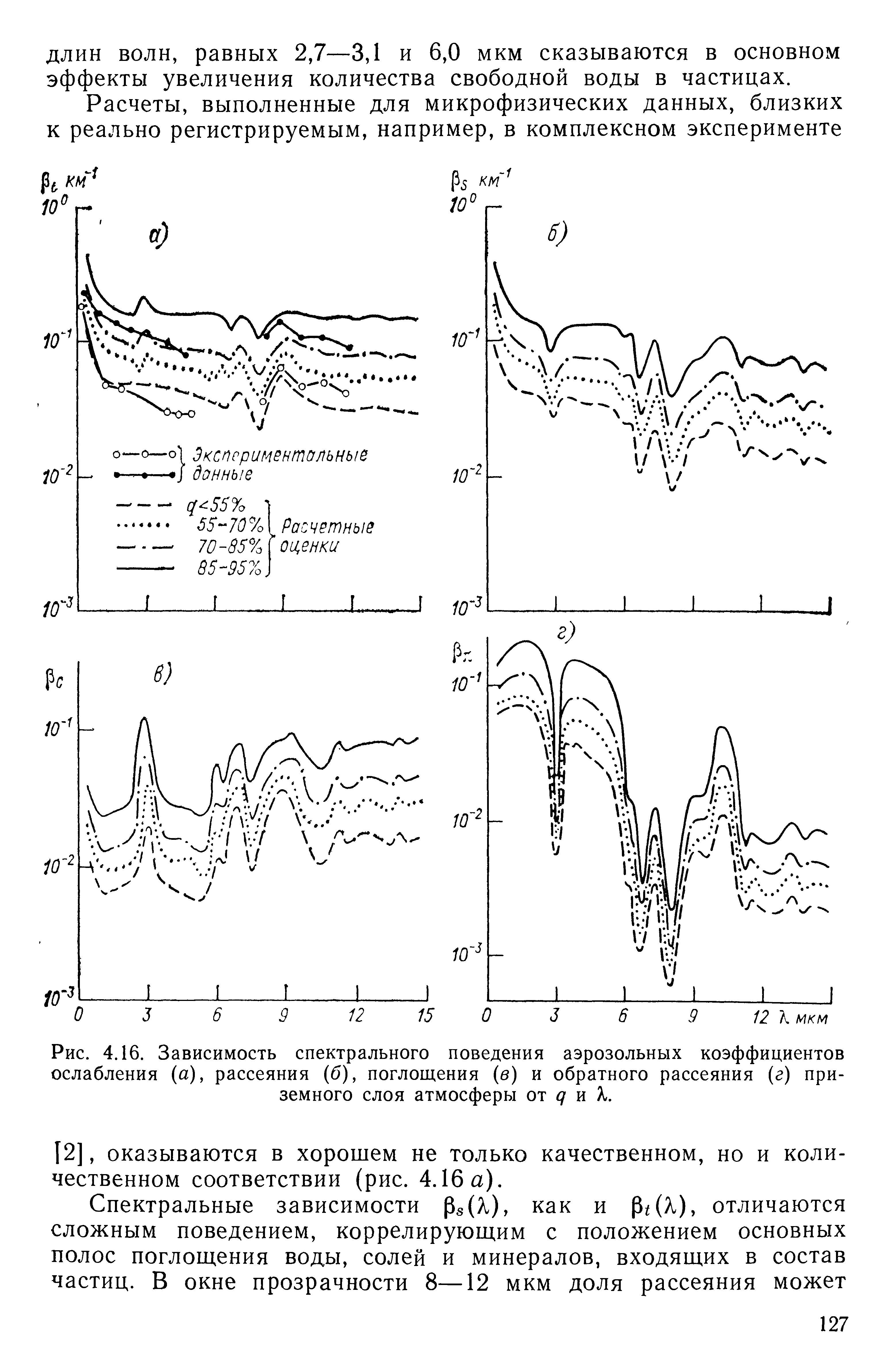 Рис. 4.16. Зависимость спектрального поведения <a href="/info/362708">аэрозольных коэффициентов ослабления</a> (а), рассеяния (б), поглощения (б) и <a href="/info/362976">обратного рассеяния</a> (г) приземного слоя атмосферы от д и К.
