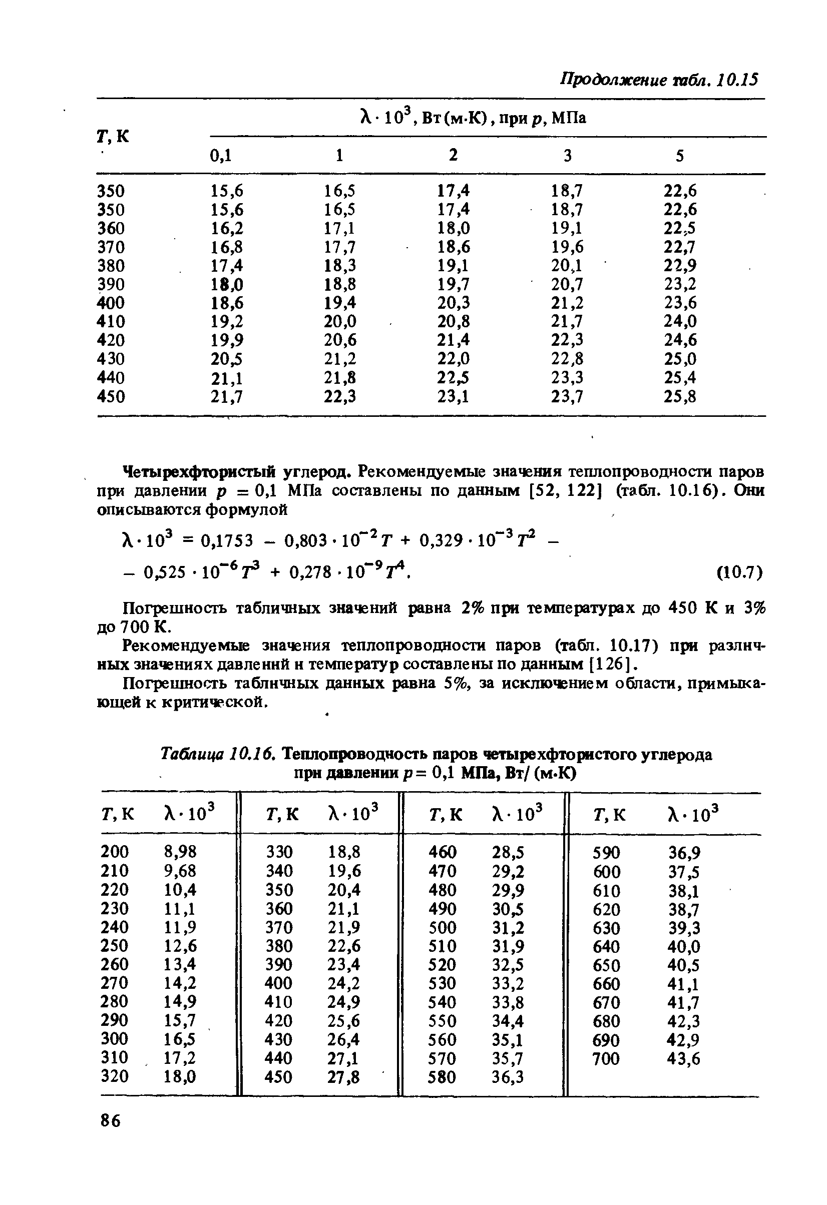 Таблица 10.16. Теплопроводность паров четырехфтористого углерода прн давлении р = 0,1 МПа, Вт/ (м.К)
