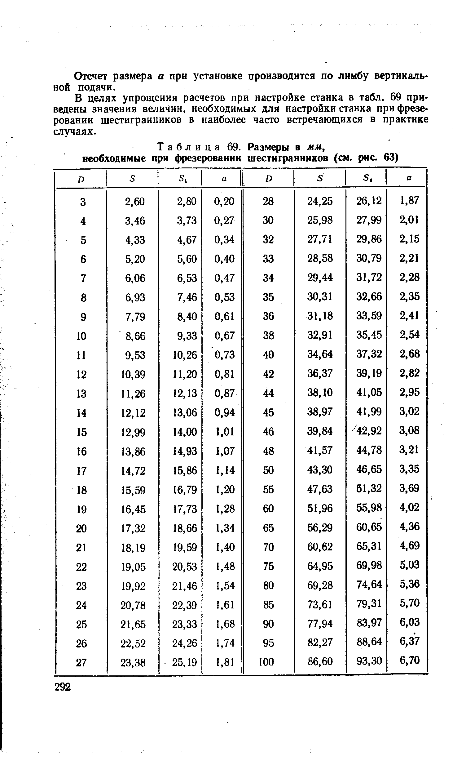 Таблица 69. Размеры в мм, необходимые при фрезеровании шестигранников (см. рис. 63)
