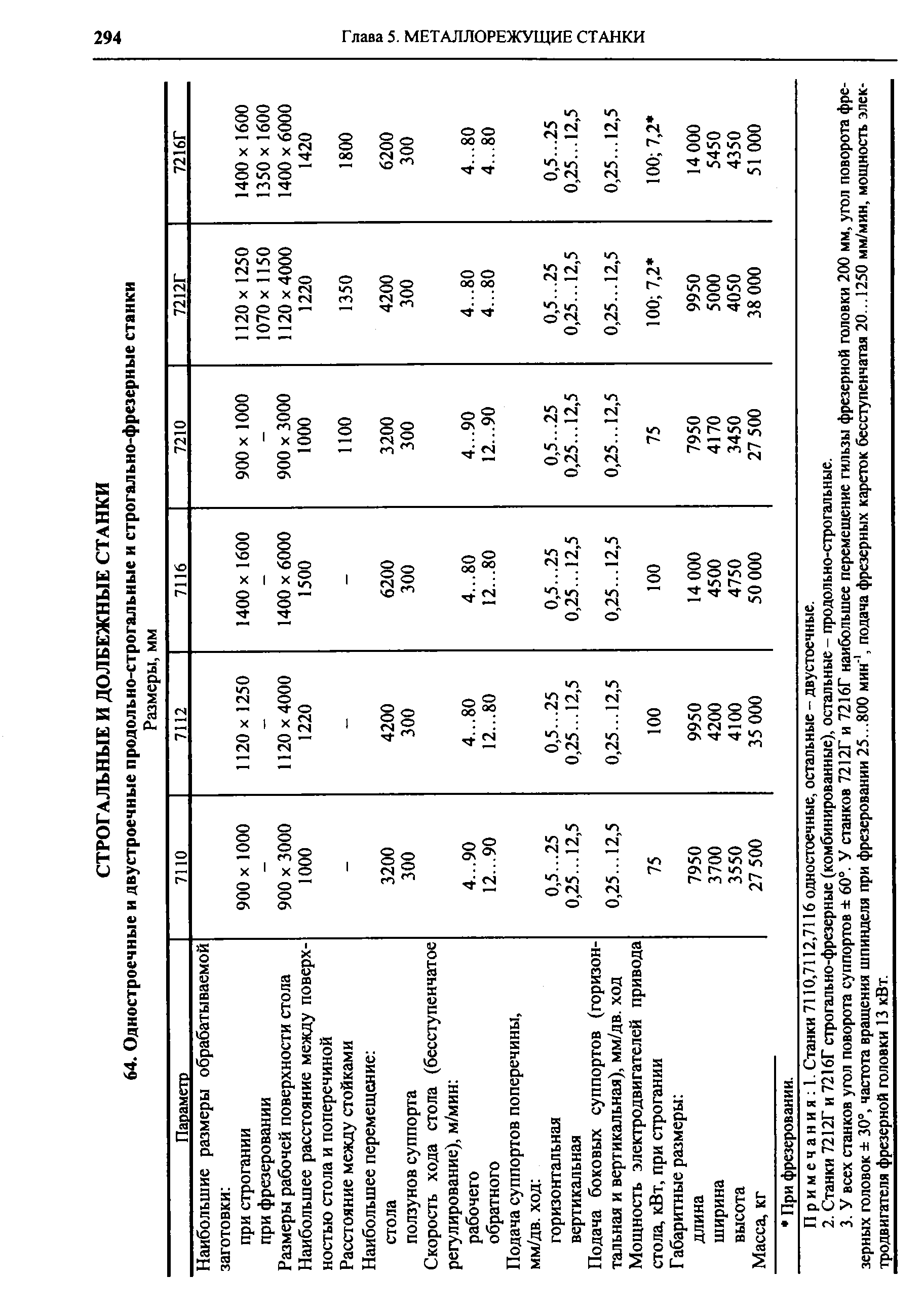 Примечания . Станки 7110,7112,7116 одностоечные, остальные - двустоечные.
