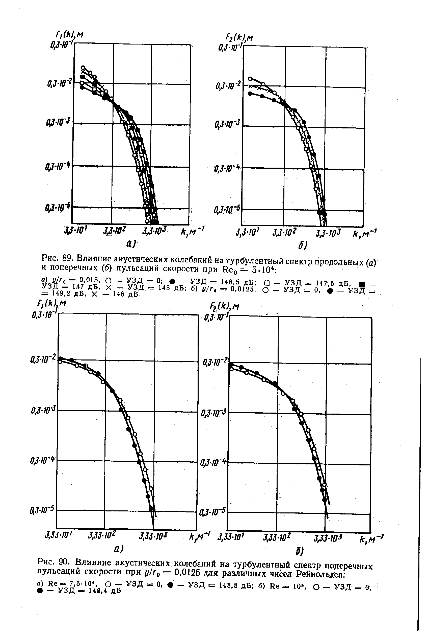 Рис. 89. Влияние <a href="/info/223309">акустических колебаний</a> на <a href="/info/362789">турбулентный спектр</a> продольных (а) и поперечных (б) пульсаций скорости при Reo = 5-10 
