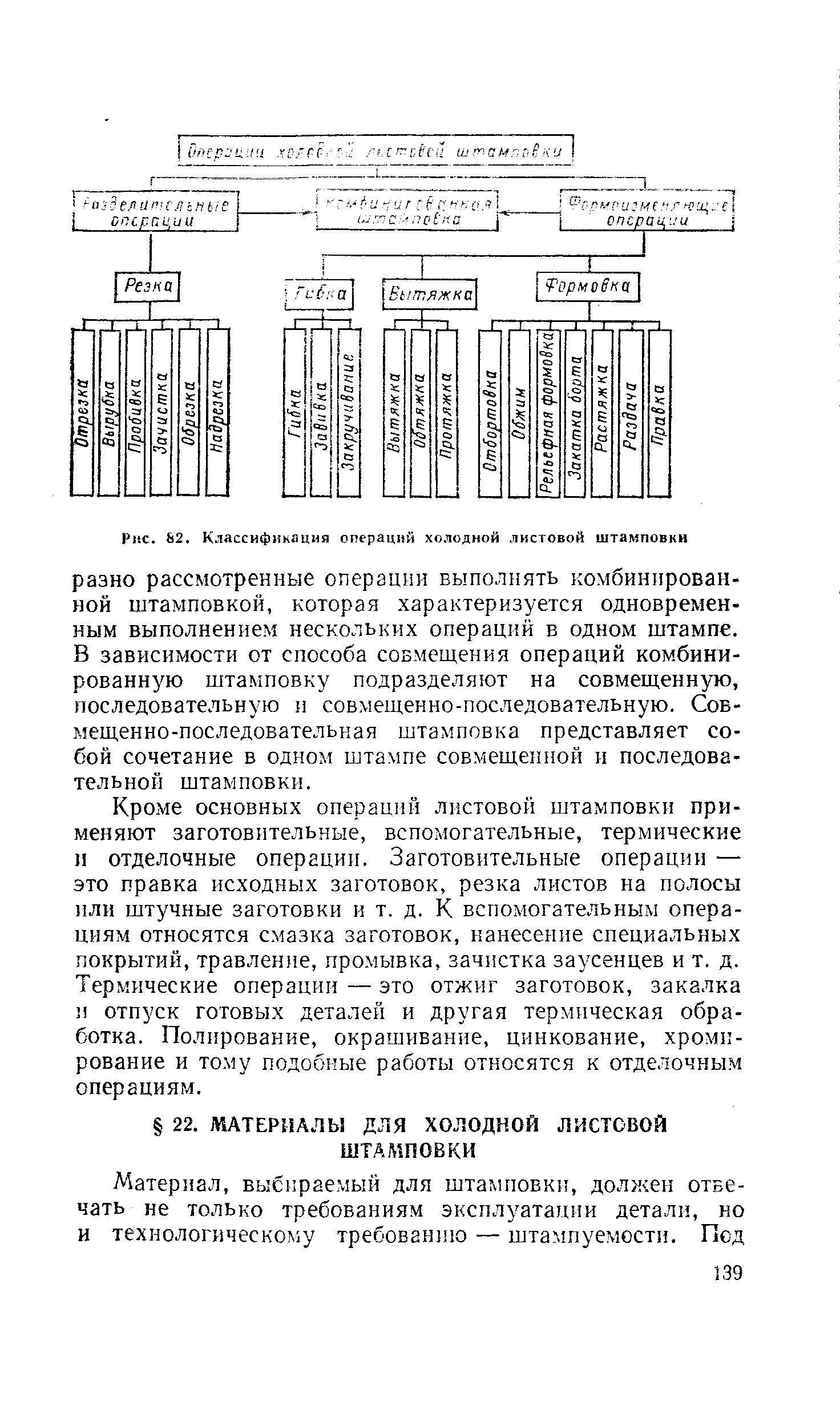 Рис. 82. Классификация операций холодной листовой штамповки
