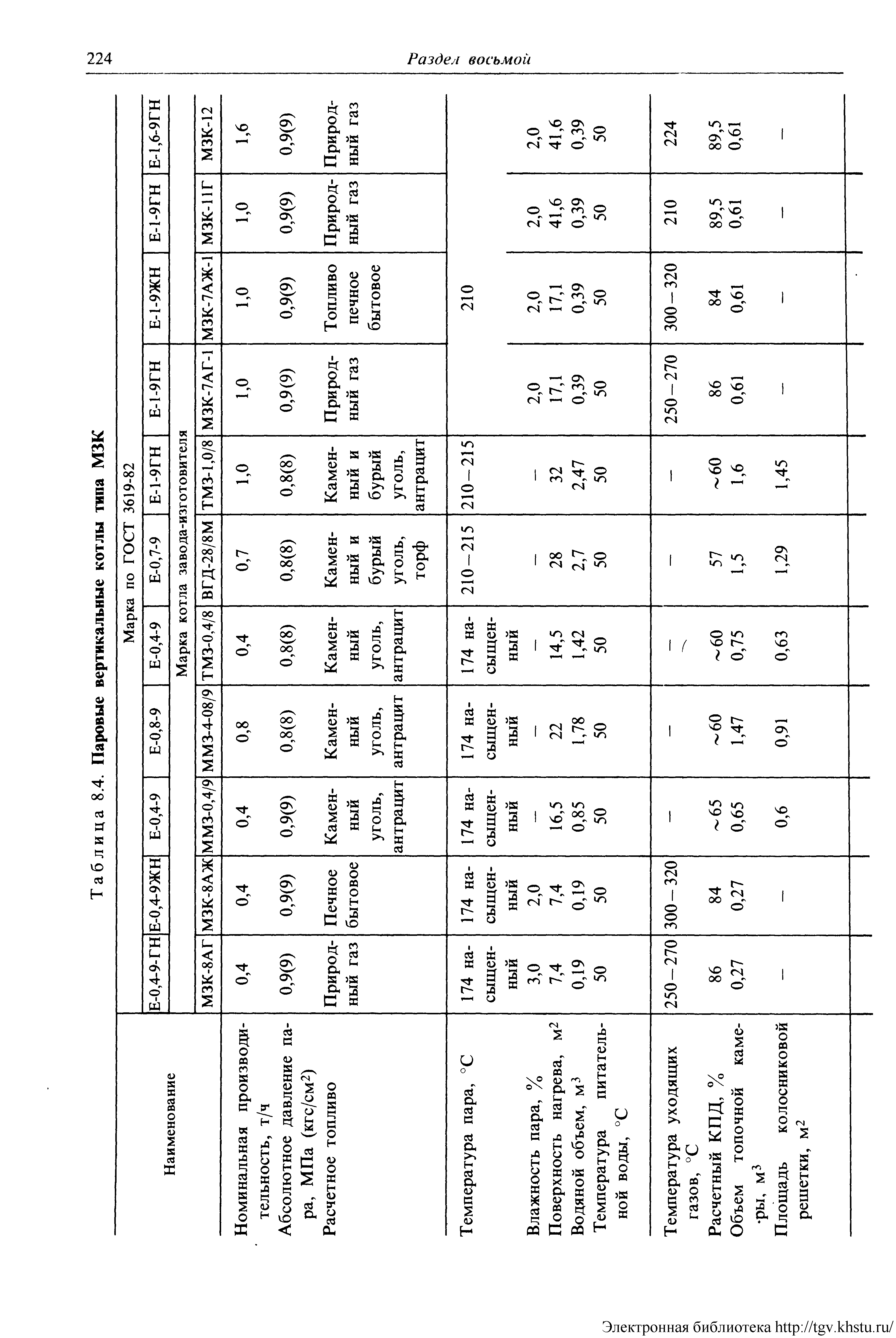 Таблица 8.4. Паровые <a href="/info/511668">вертикальные котлы</a> типа МЗК
