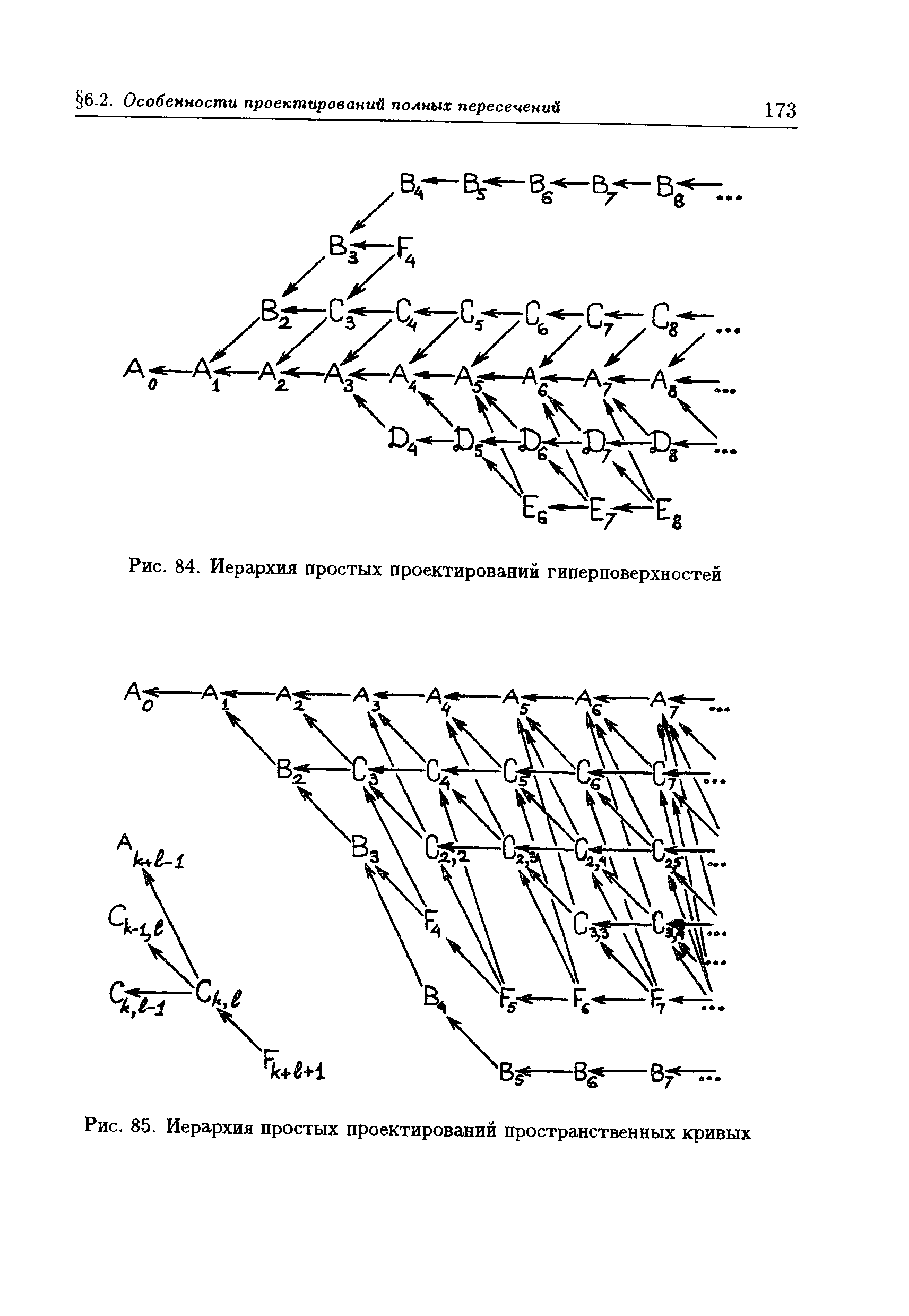 Рис. 84. Иерархия простых проектирований гиперповерхностей
