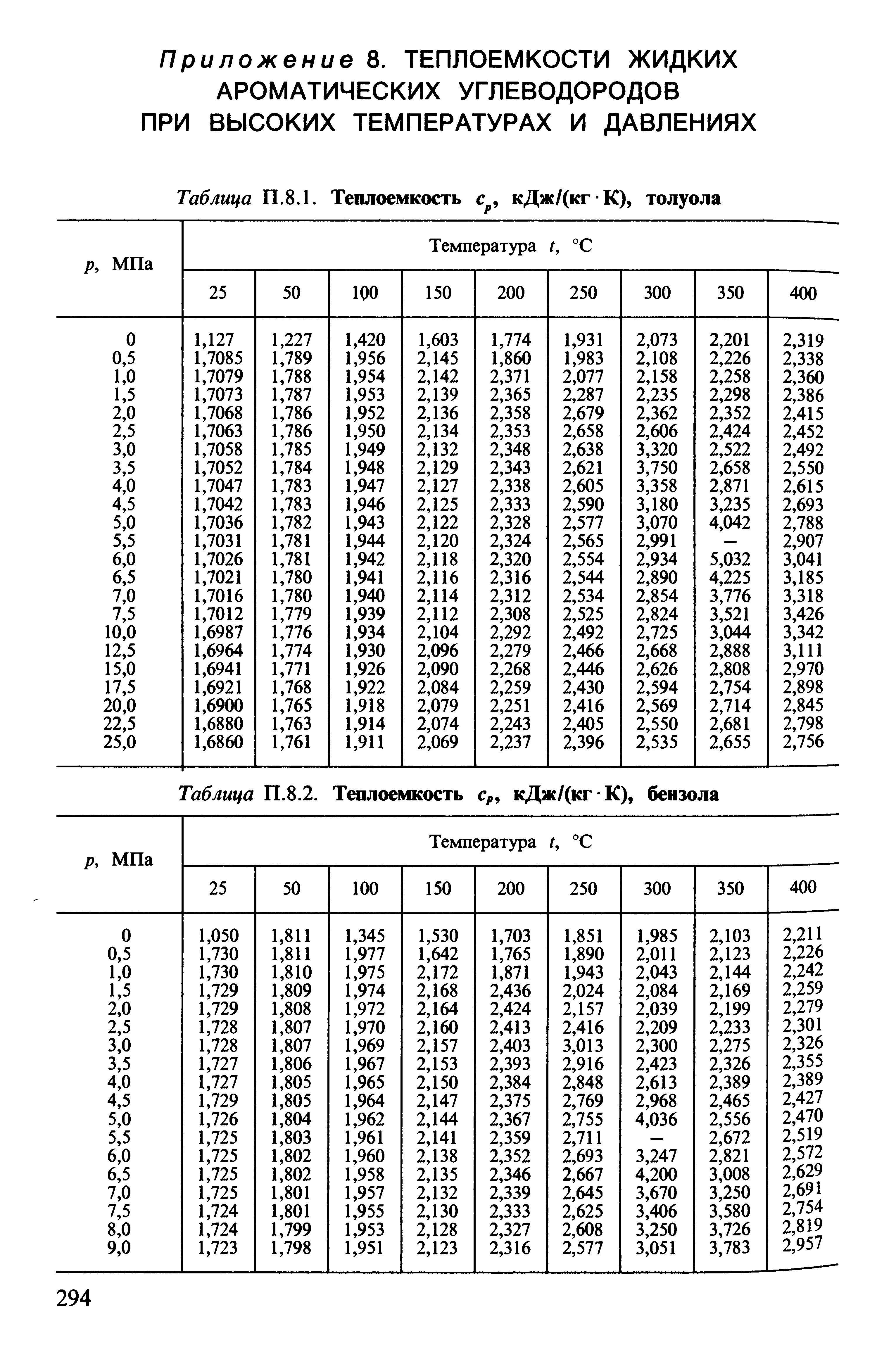 Таблица П.8.2. Теплоемкость с кДж/(кг К), бензола
