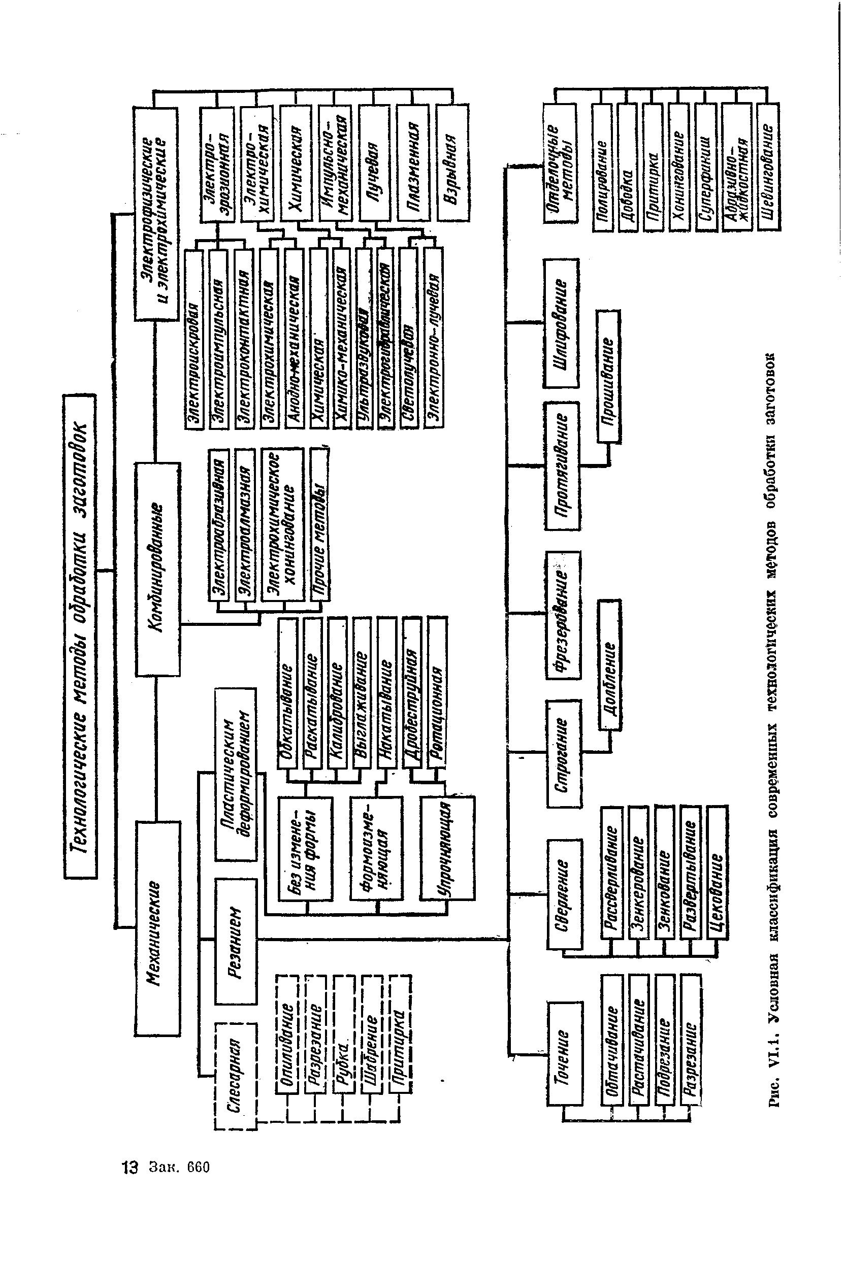 Рис. VI. . Условная классификация современных технологИчес их <a href="/info/94938">методов обработки</a> заготовок

