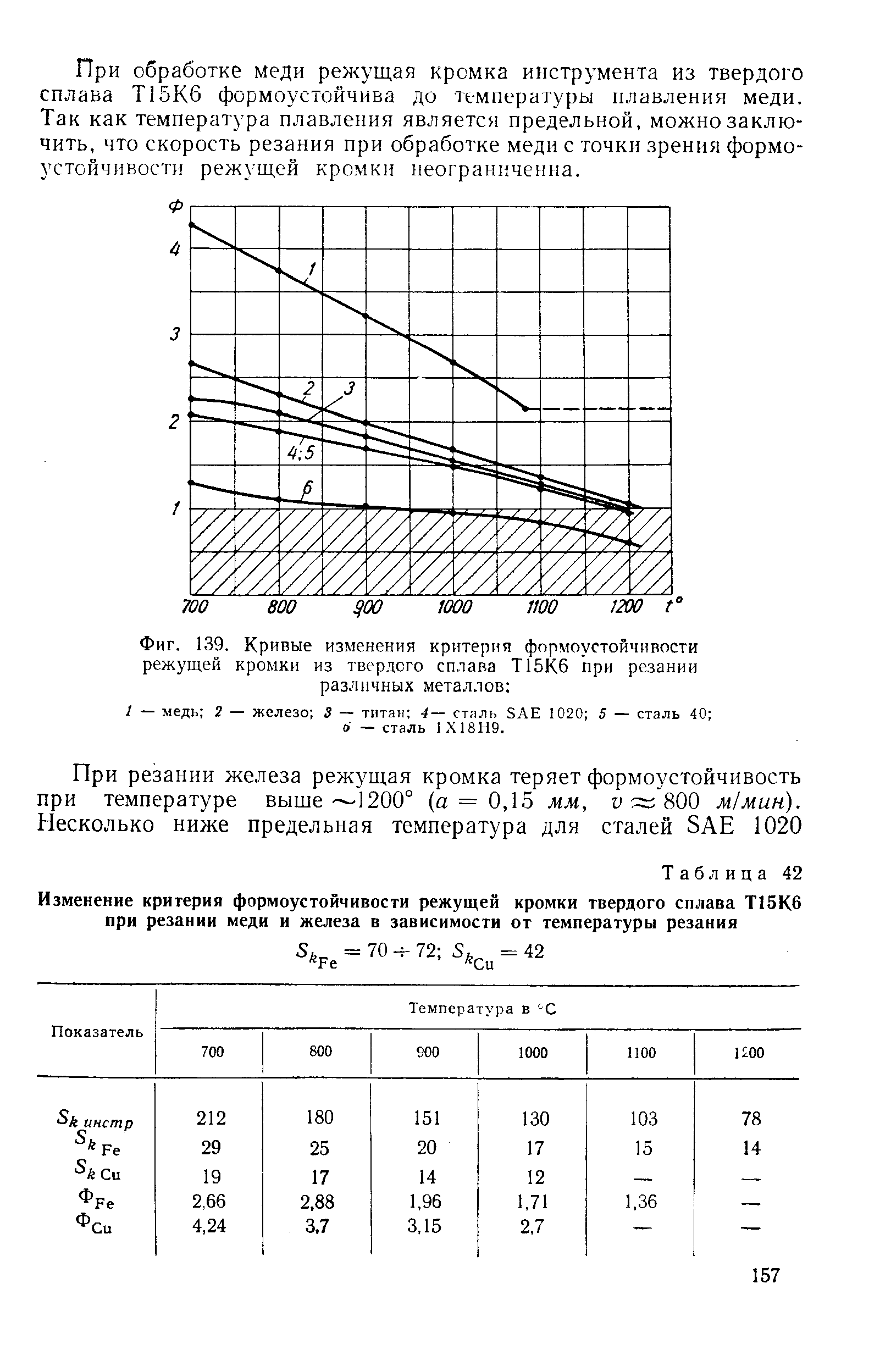 Фиг. 139. Кривые изменения критерия формоустойчивости режущей кромки из <a href="/info/51120">твердого сплава</a> Т15К6 при резании различных металлов 
