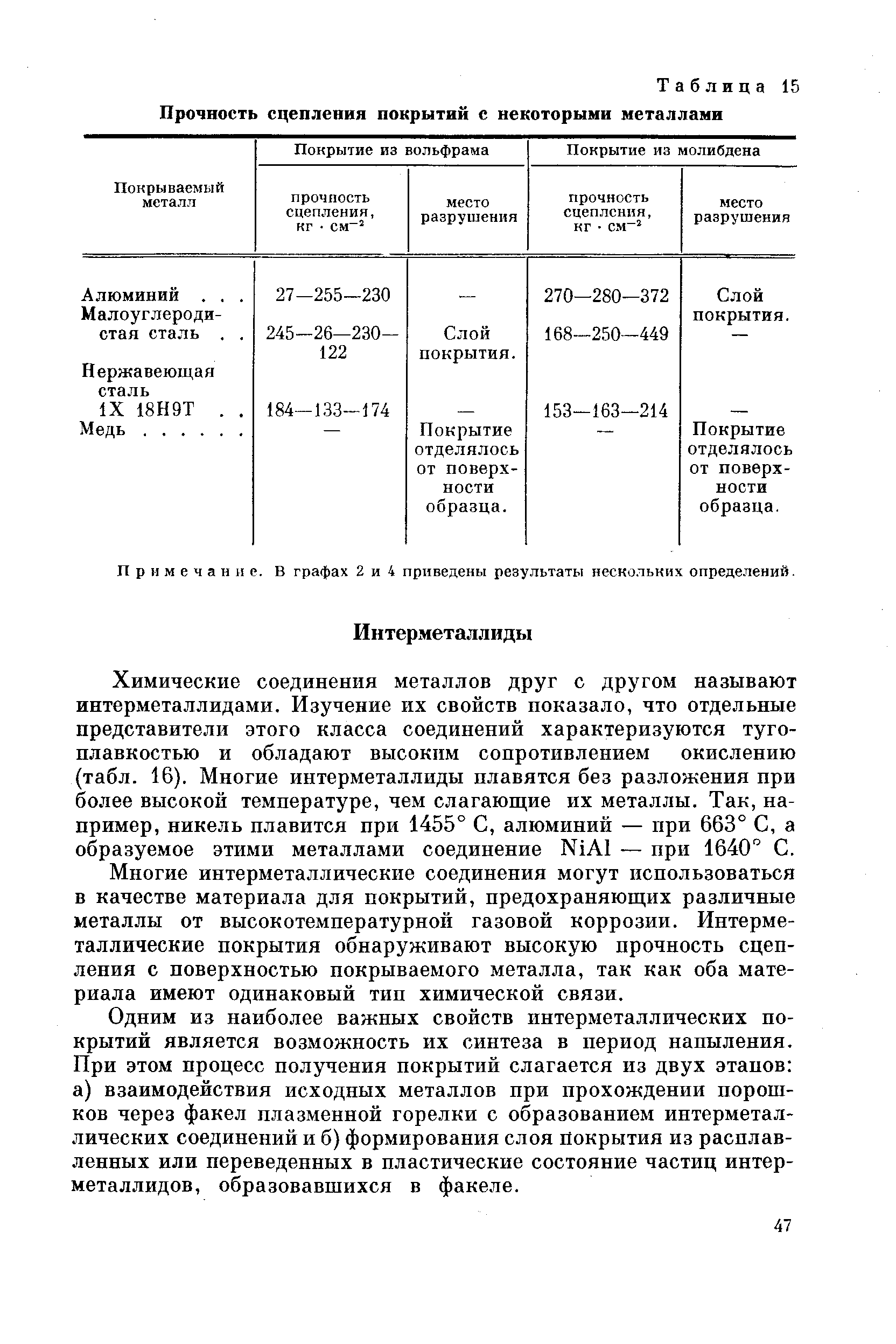 Химические соединения металлов друг с другом называют интерметаллидами. Изучение их свойств показало, что отдельные представители этого класса соединений характеризуются тугоплавкостью и обладают высоким сопротивлением окислению (табл. 16). Многие интерметаллиды плавятся без разложения при более высокой температуре, чем слагающие их металлы. Так, например, никель плавится при 1455° С, алюминий — при 663° С, а образуемое этими металлами соединение NiAl — при 1640° С.
