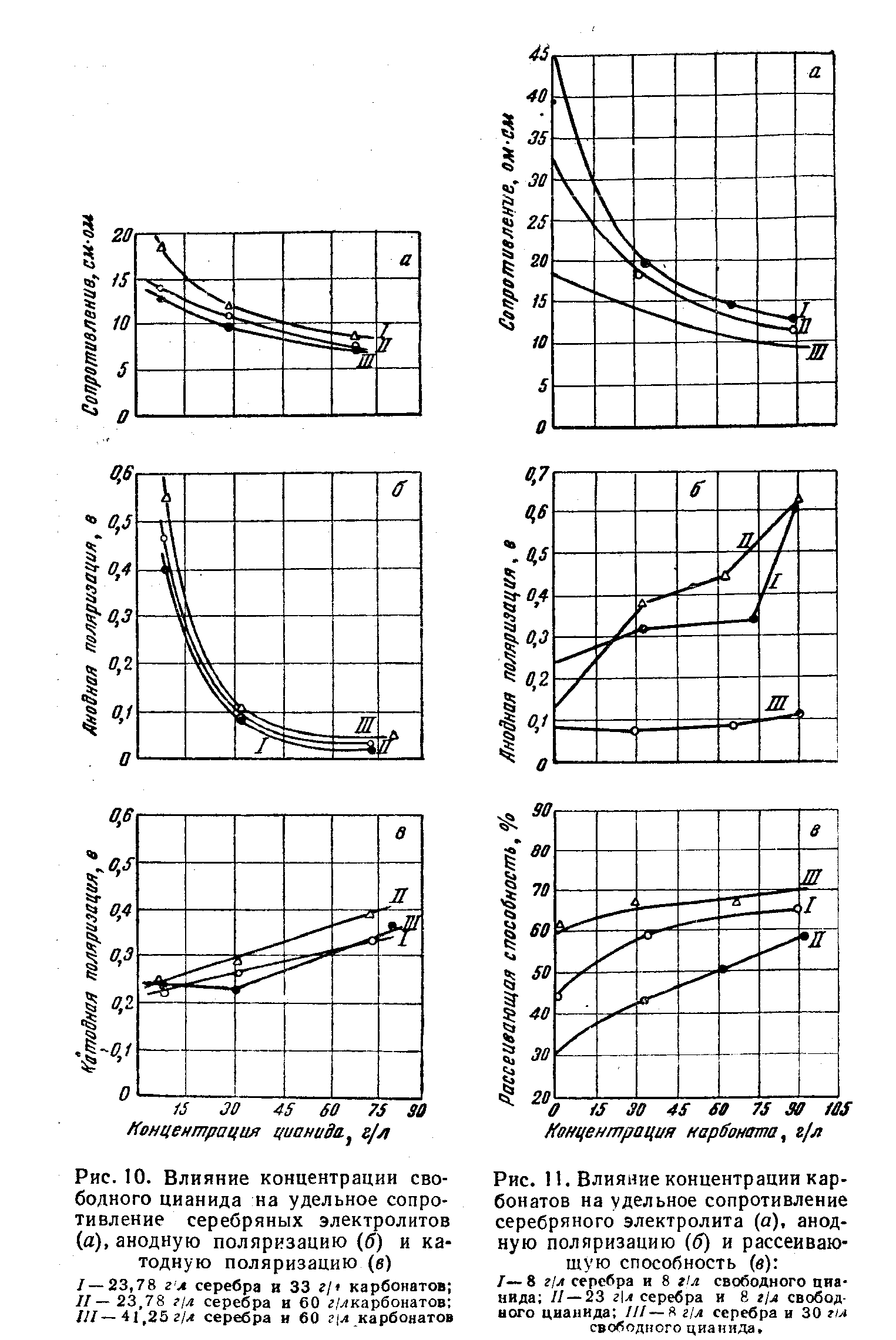 Рис. 10. Влияние концентрации свободного цианида на <a href="/info/43842">удельное сопротивление</a> серебряных электролитов (а), <a href="/info/39580">анодную поляризацию</a> (б) и катодную поляризацию (в)
