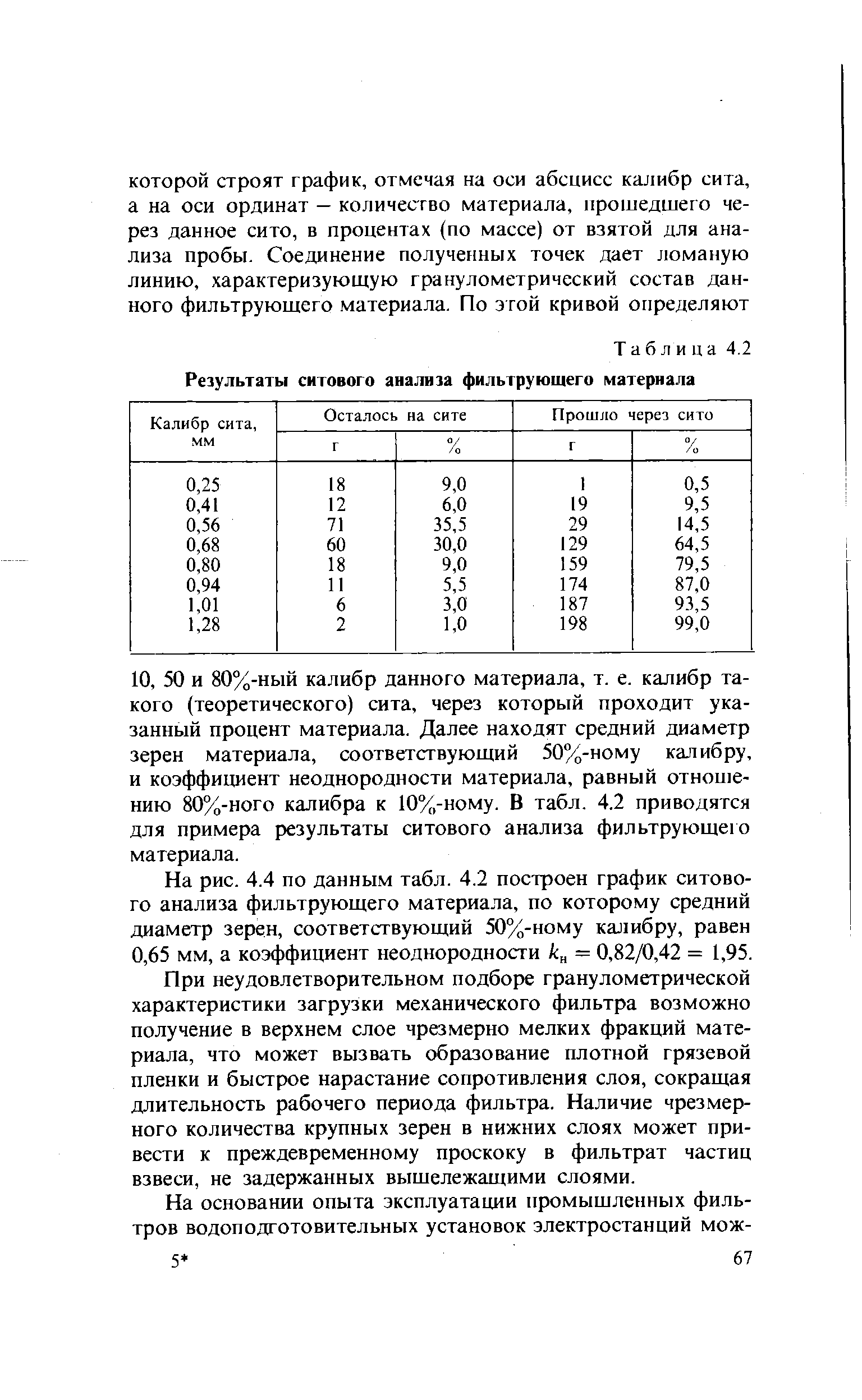 Таблица 4.2 Результаты ситового анализа фильтрующего материала
