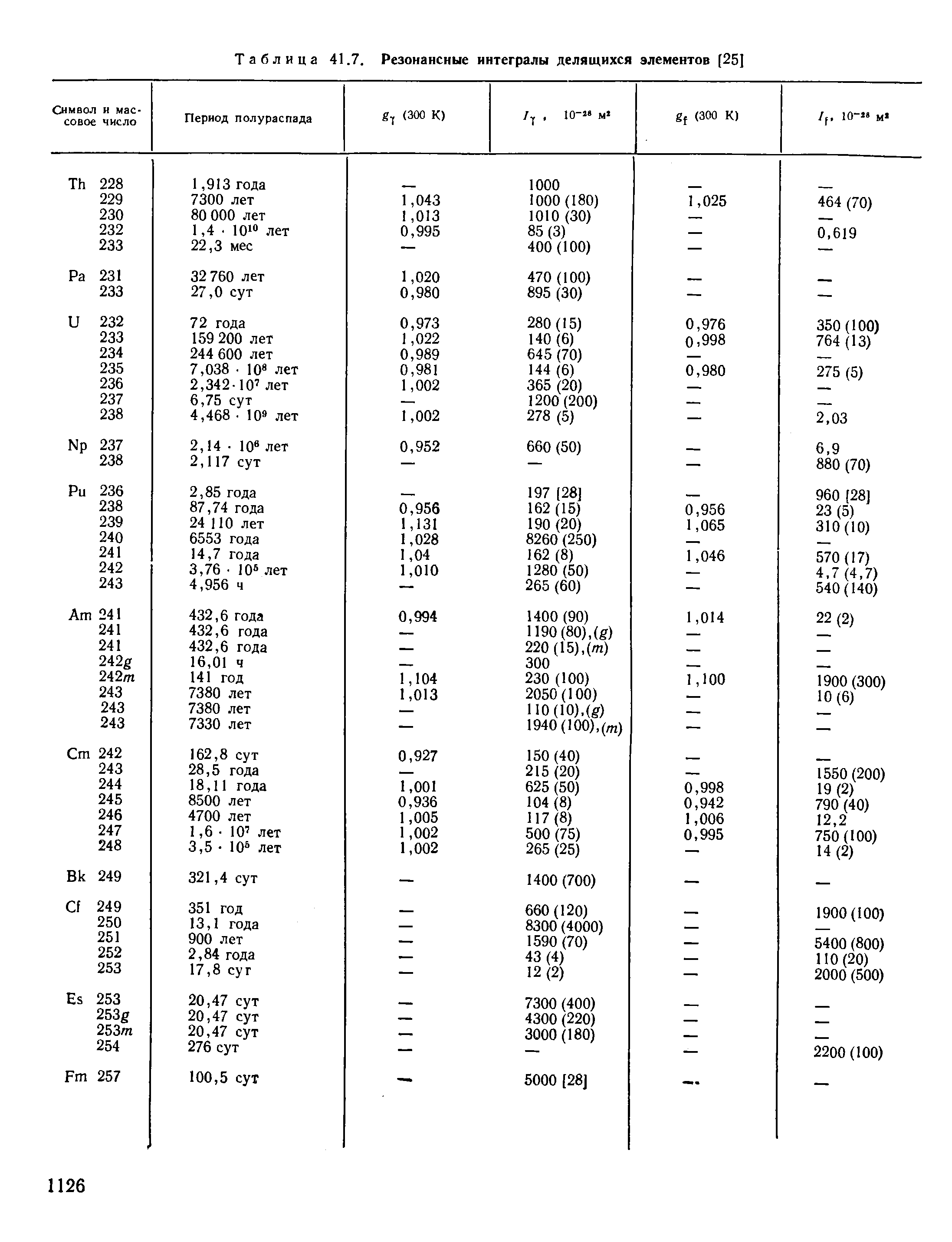 Таблица 41.7. Резонансные интегралы делящихся элементов [25]
