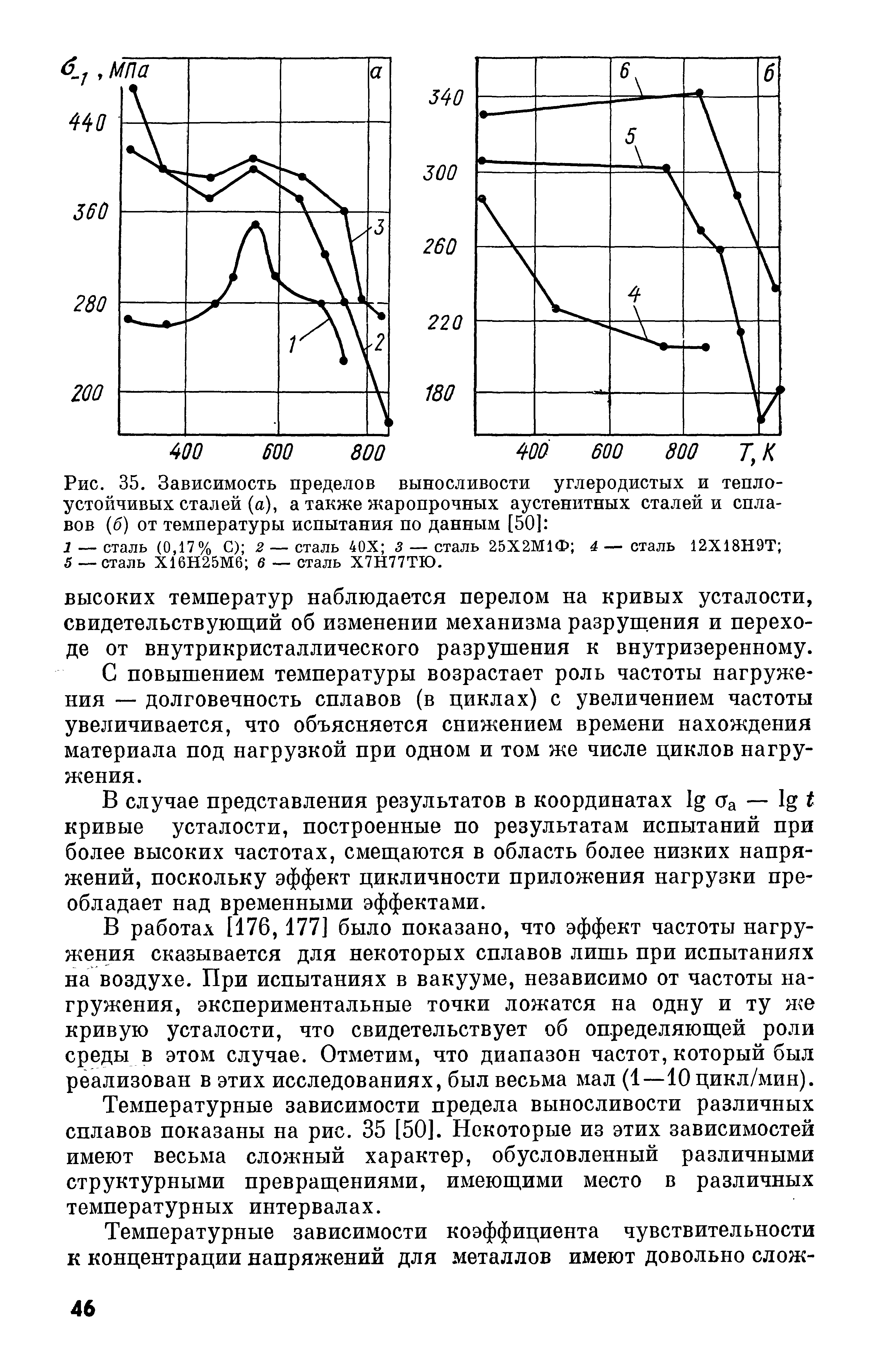 Рис. 35. Зависимость <a href="/info/58737">пределов выносливости углеродистых</a> и <a href="/info/118675">теплоустойчивых сталей</a> (а), а также жаропрочных аустенитпых сталей и сплавов (б) от <a href="/info/28878">температуры испытания</a> по данным [50] 
