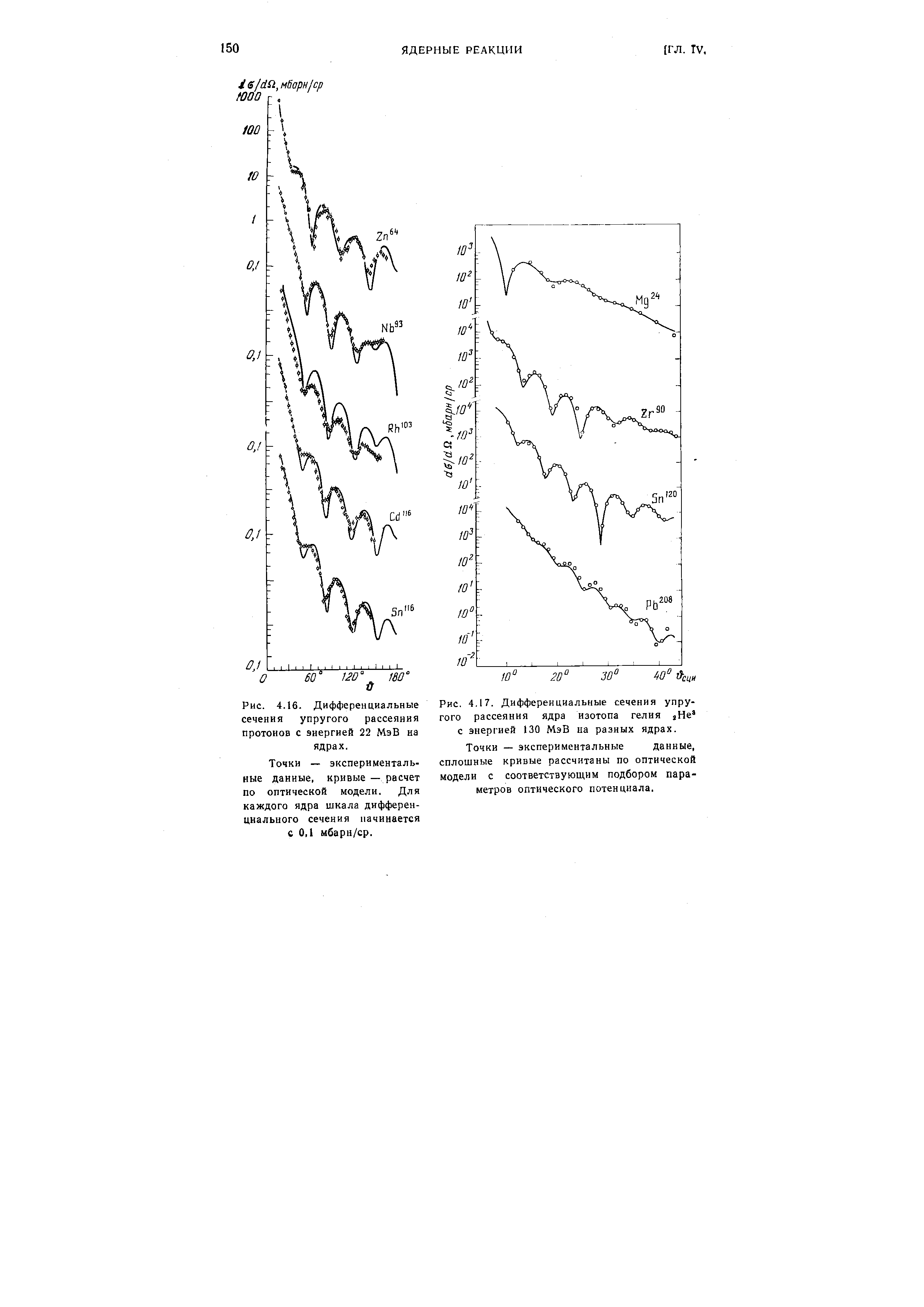 Точки — экспериментальные данные, кривые — расчет по оптической модели. Для каждого ядра шкала дифференциального сечения начинается с 0,1 мбарн/ср.
