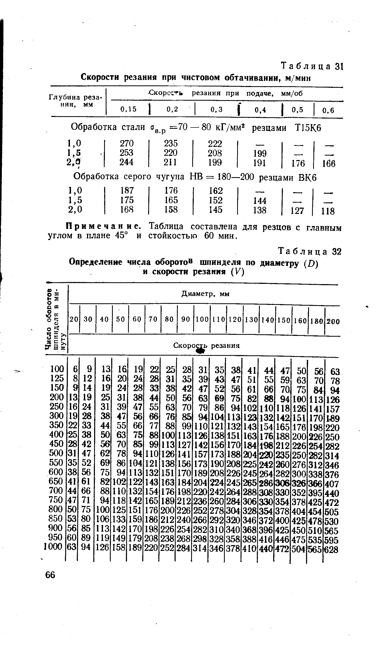 Таблица 32 Определенне числа оборотов шпинделя по диаметру (D) и скорости резания (К)
