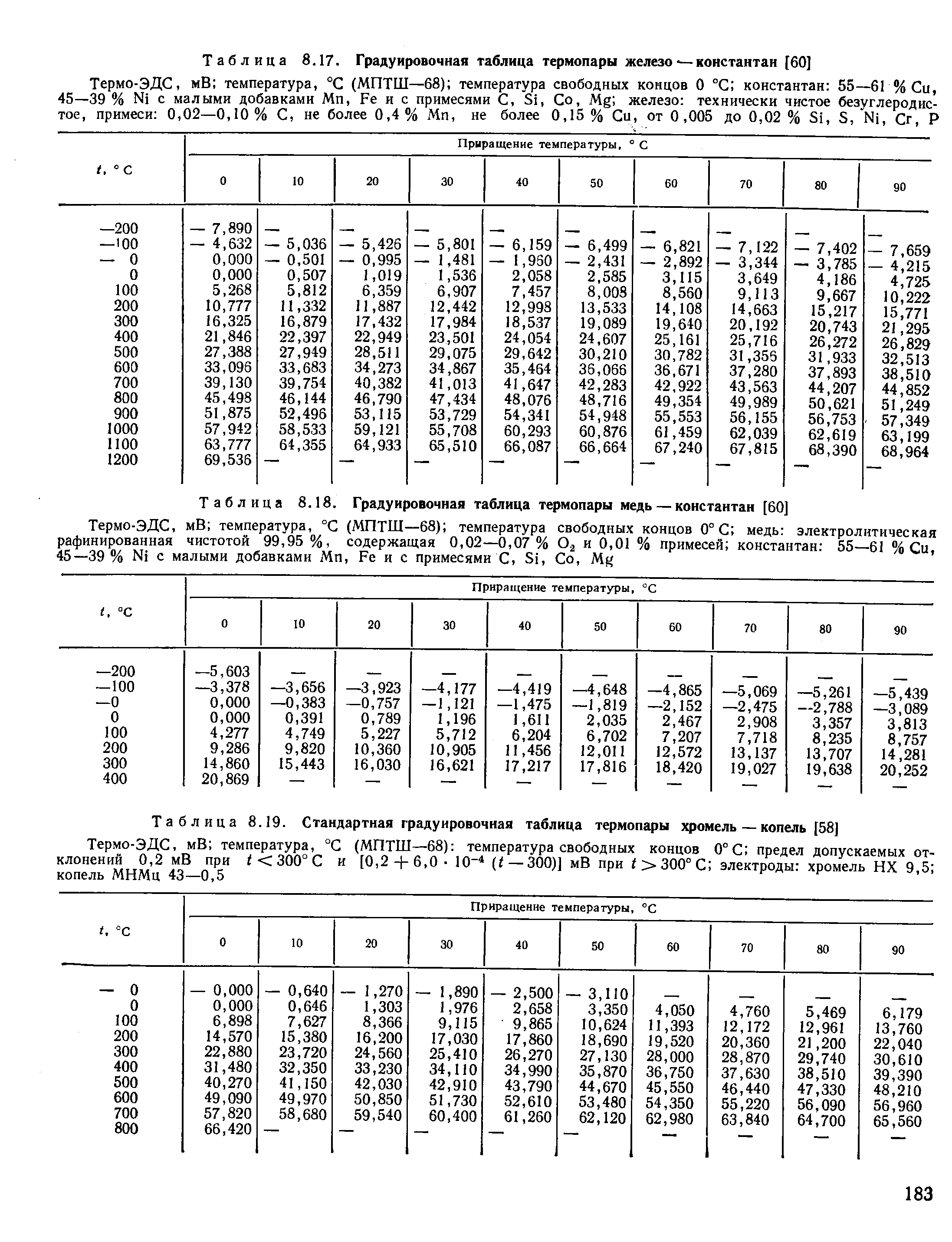 Таблица 8.17. Градуировочная таблица термопары железо константаи [60]

