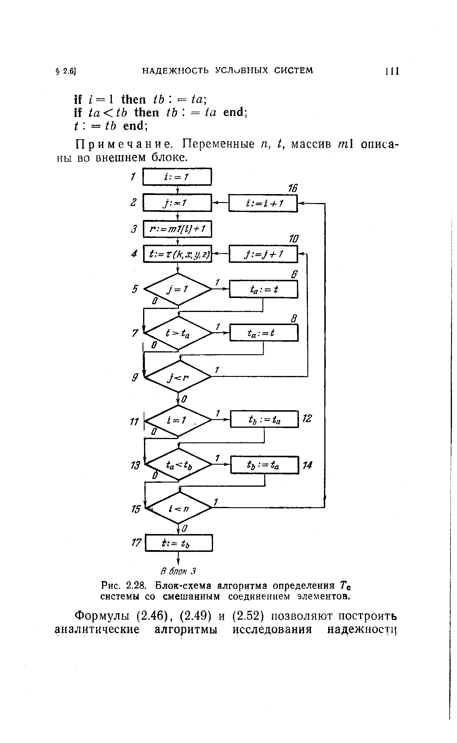 Рис. 2.28. Блок-схема алгоритма определения Гс системы со <a href="/info/354305">смешанным соединением</a> элементов.
