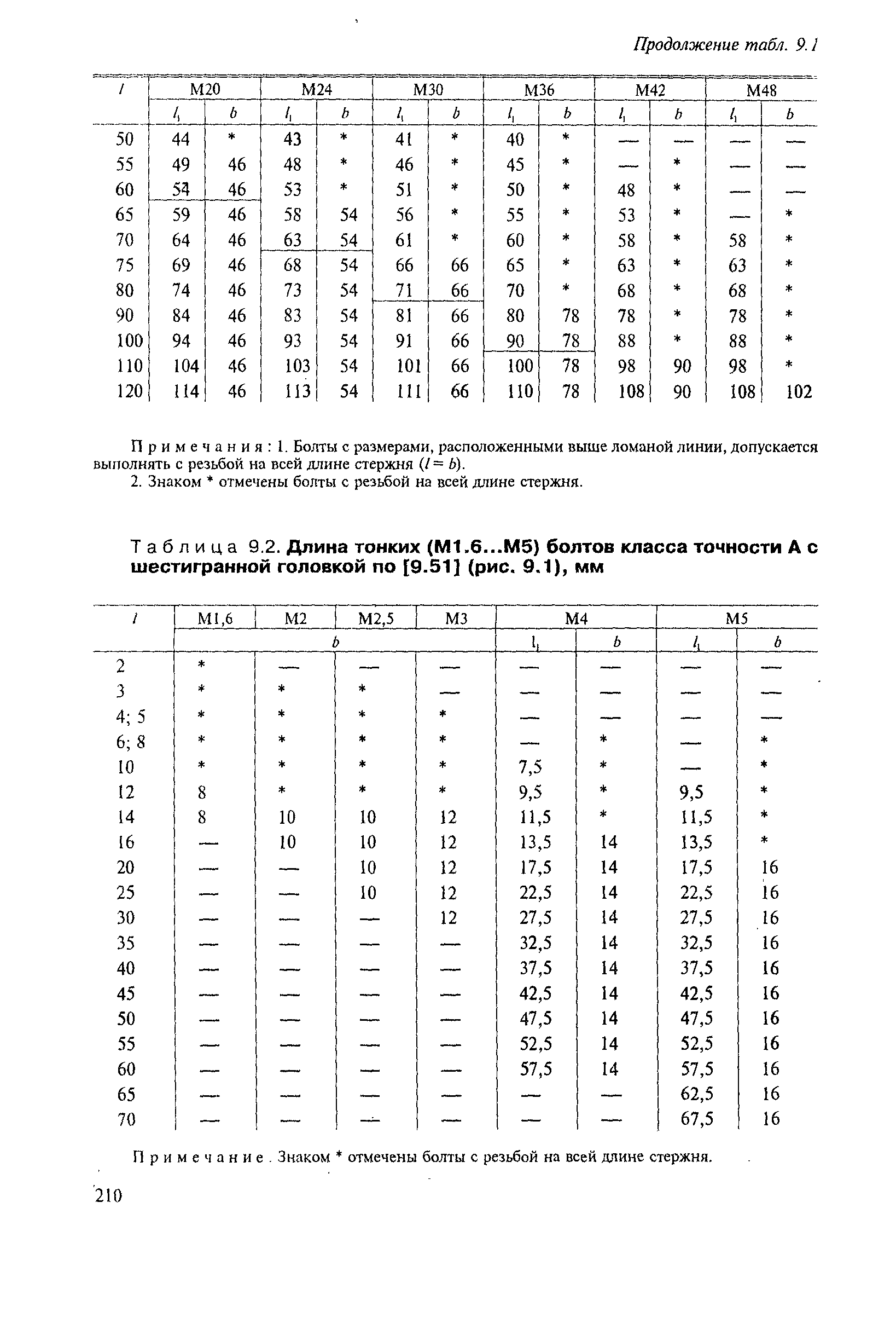Таблица 9.2. Длина тонких (М1.6...М5) болтов класса точности А с шестигранной головкой по [9.51] (рис. 9.1), мм
