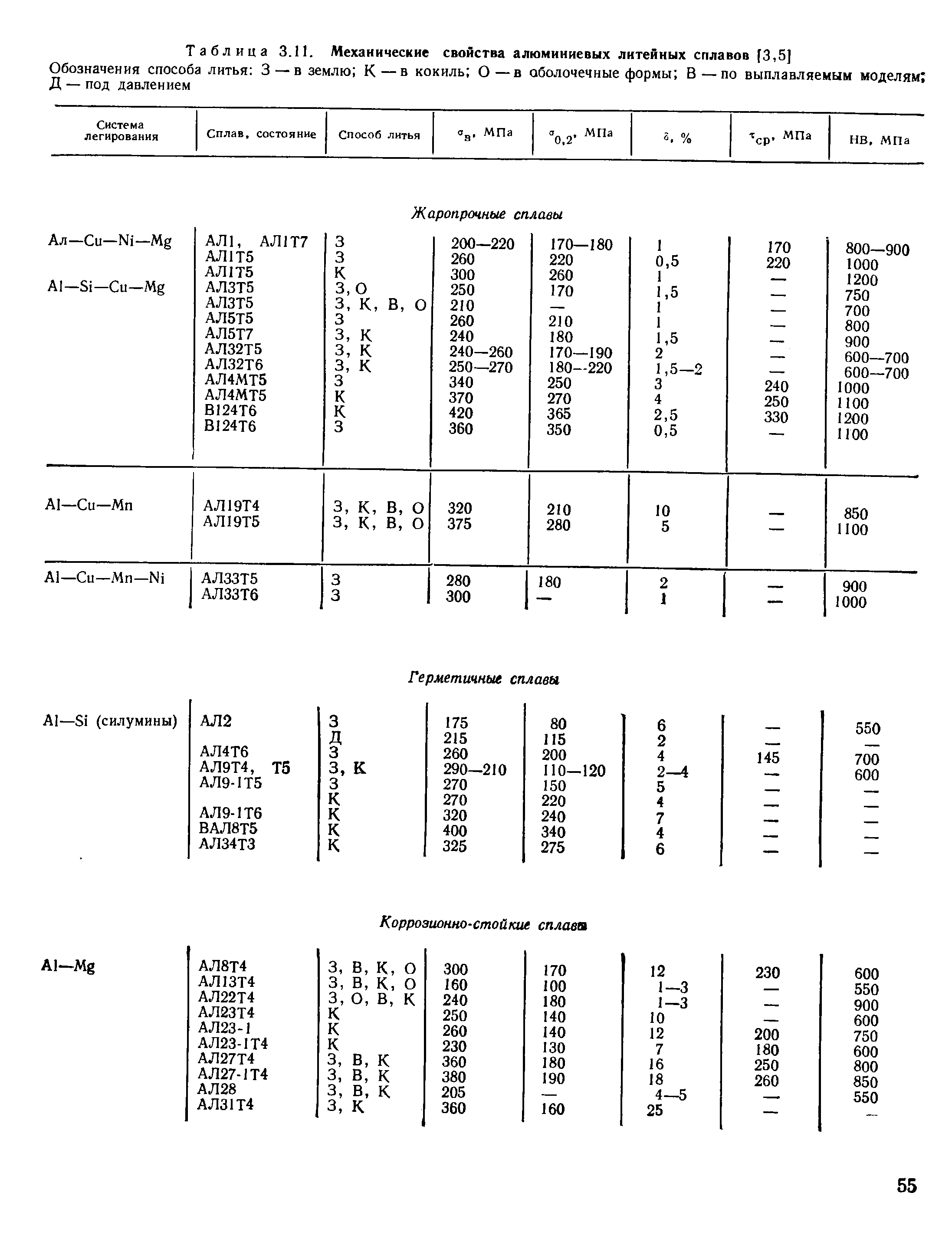 Таблица 3.11. Механические свойства алюминиевых литейных сплавов [3,5]
