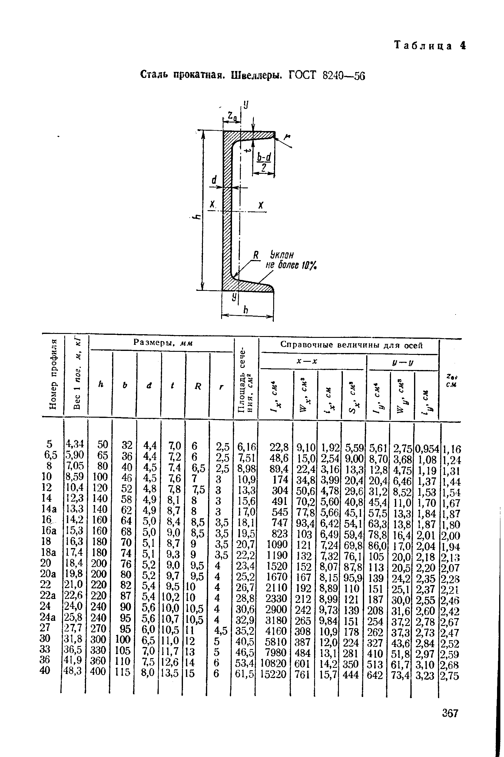 Таблица швеллеров