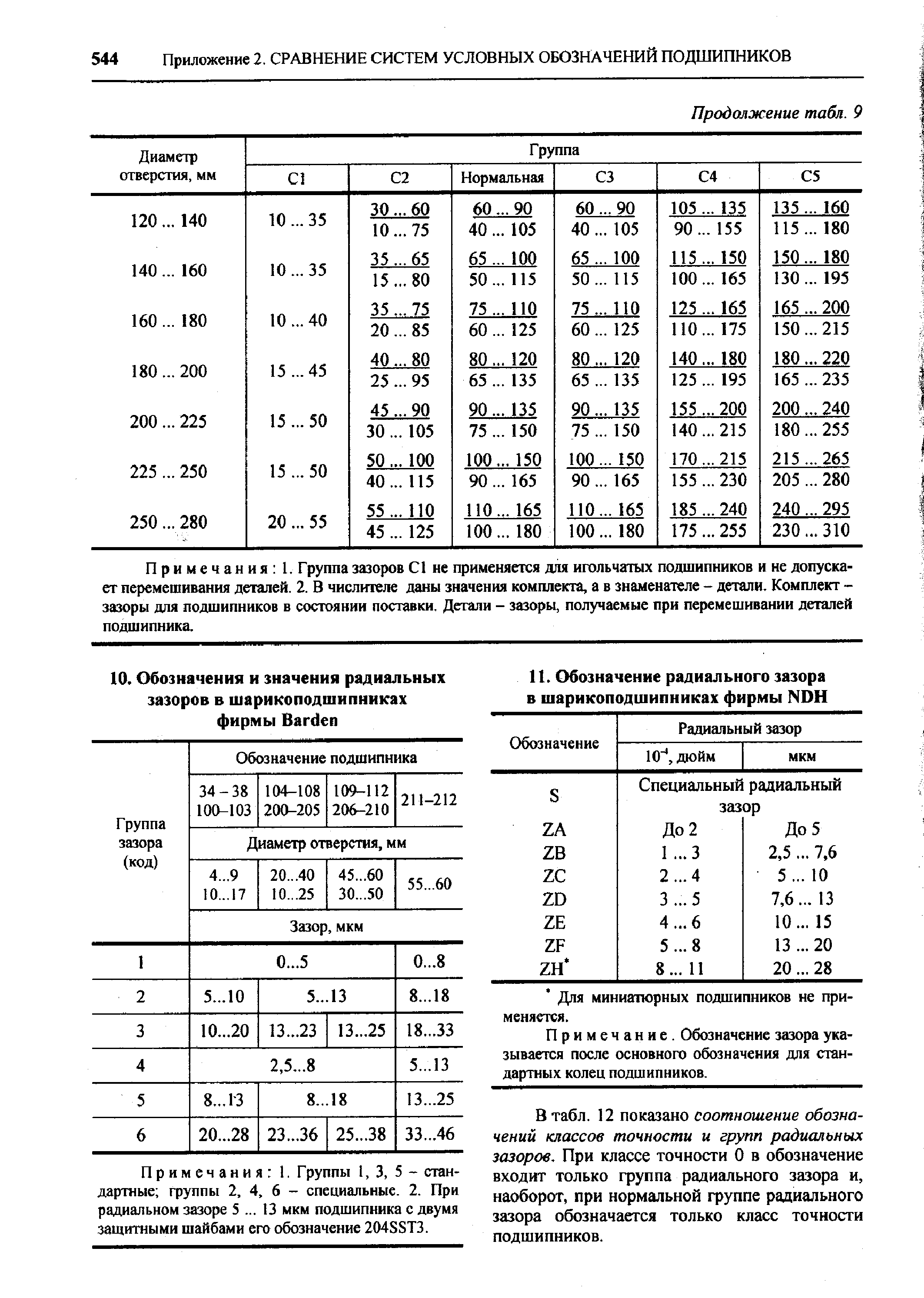 Примечания 1. Группа зазоров С1 не применяется для игольчатых подшипников и не допускает перемешивания деталей. 2. В числителе даны значения компле1ста, а в знаменателе - детали. Комплект -зазоры для подшипников в состоянии поставки. Детали - зазоры, получаемые при перемешивании деталей подшипника.
