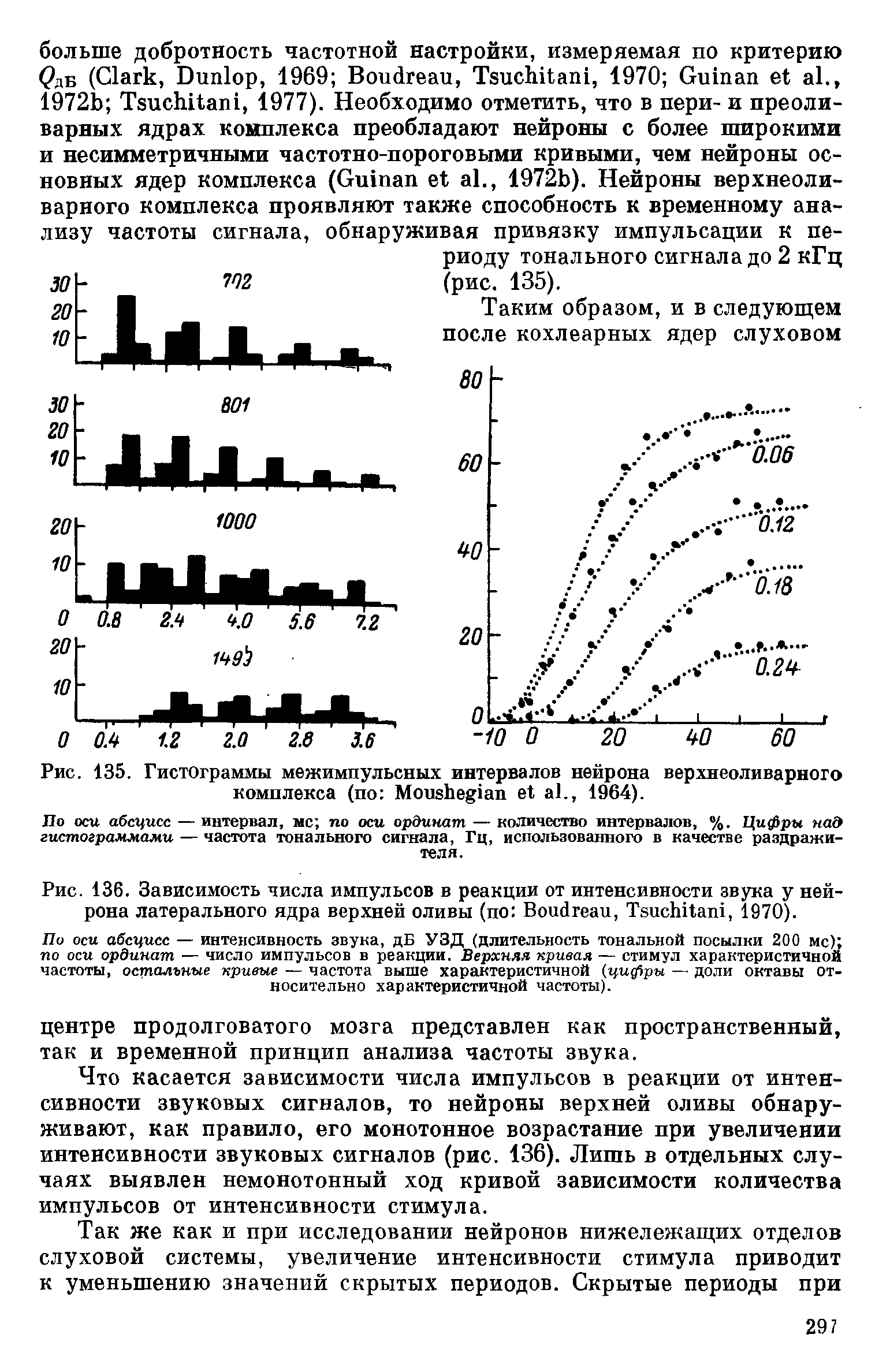 Рис. 136. Зависимость числа импульсов в реакции от <a href="/info/18585">интенсивности звука</a> у нейрона латерального ядра верхней оливы (по Boudreau, Tsu hitani, 1970).
