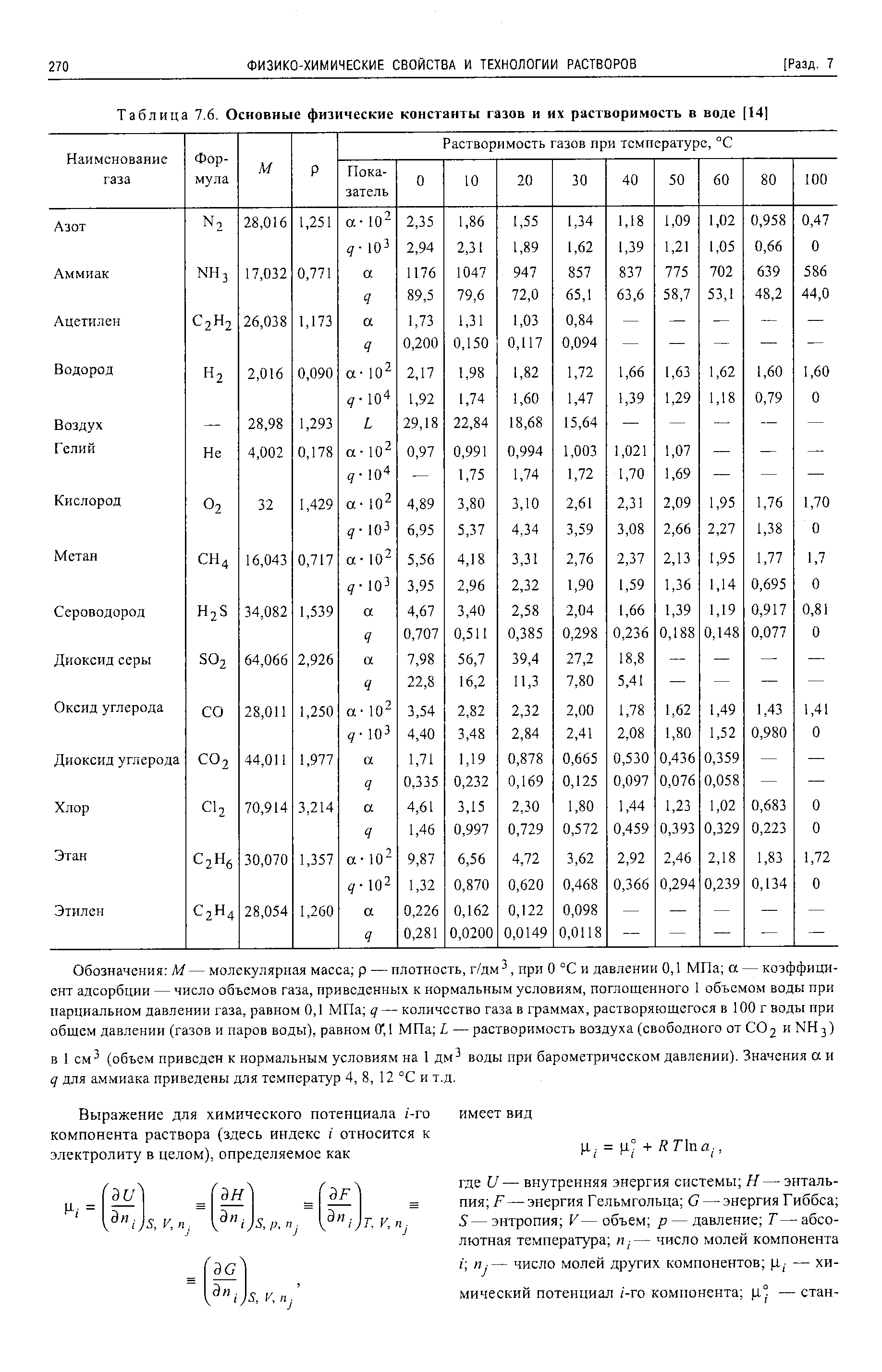 Таблица 7.6. <a href="/info/727941">Основные физические константы</a> газов и их растворимость в воде [14 
