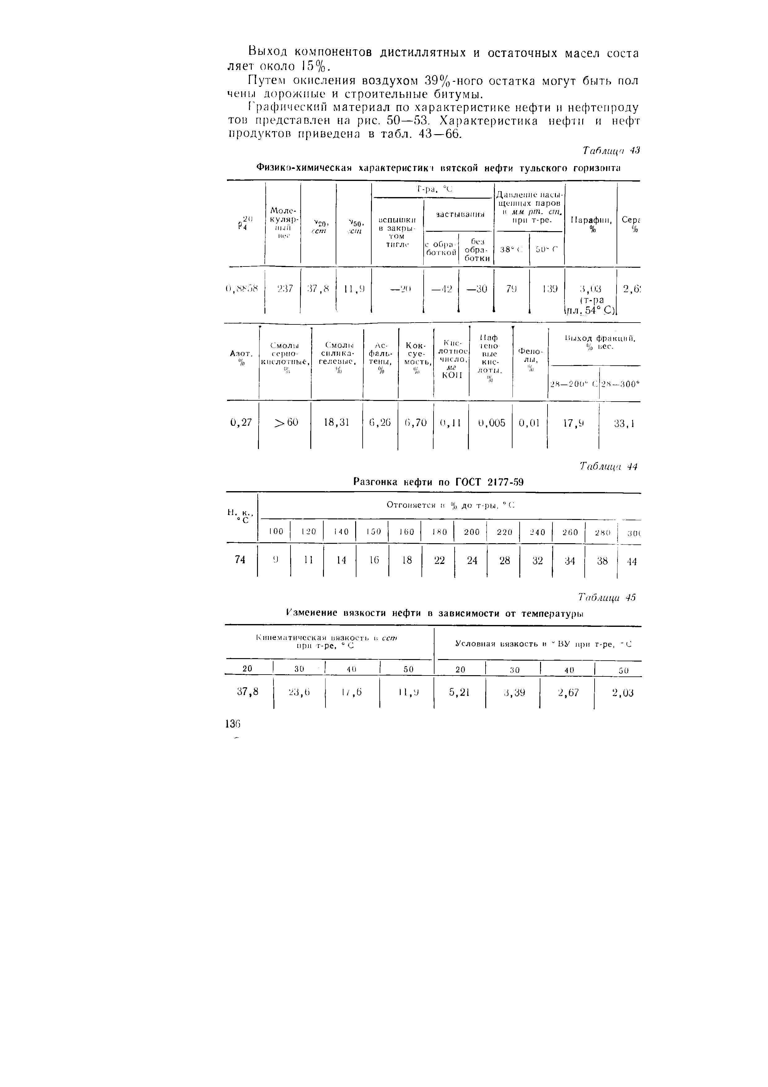 Выход компонентов дистиллятных и остаточных масел соста ляет около 15%.
