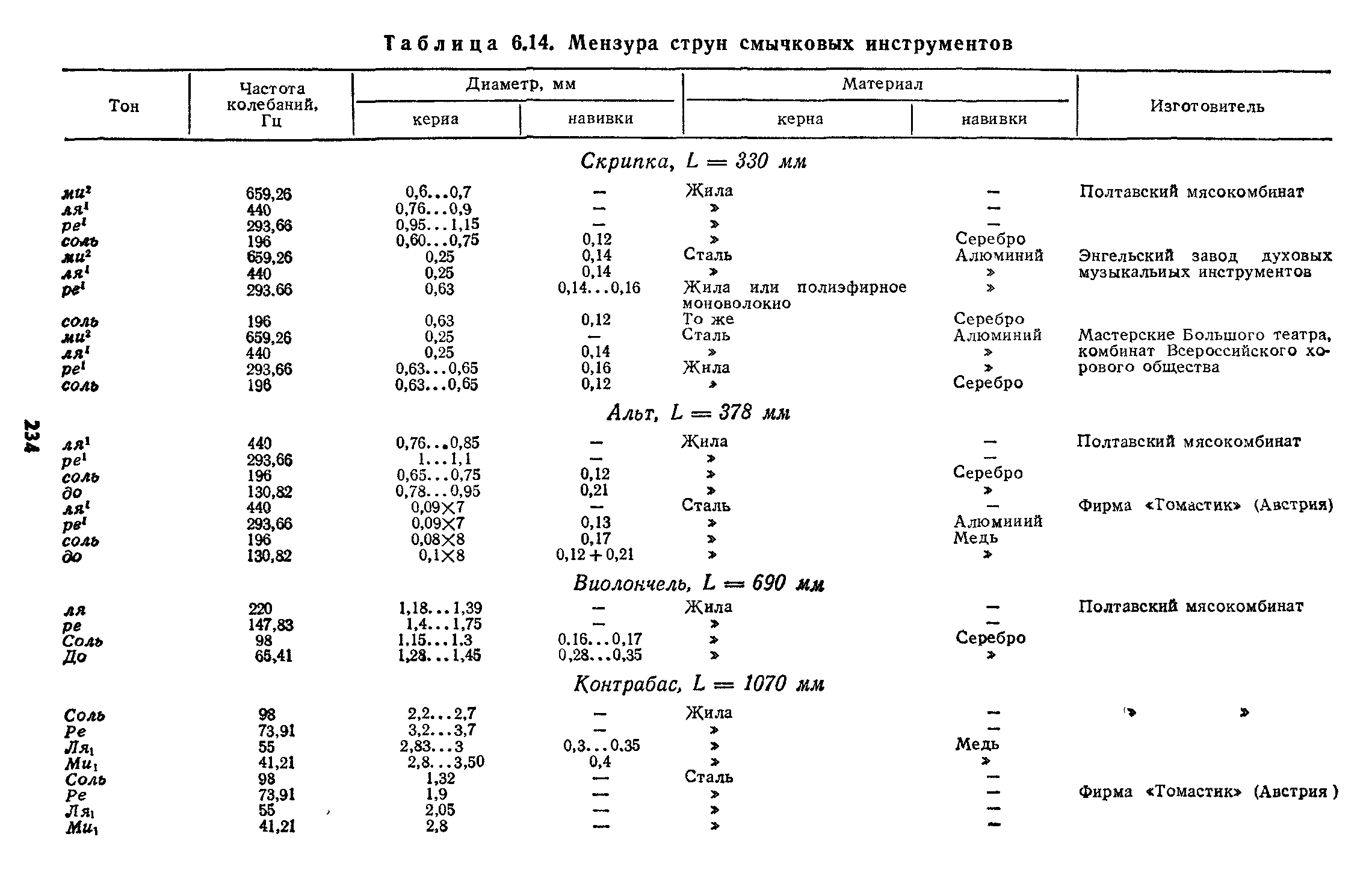 Таблица 6.14, Мензура струн смычковых инструментов
