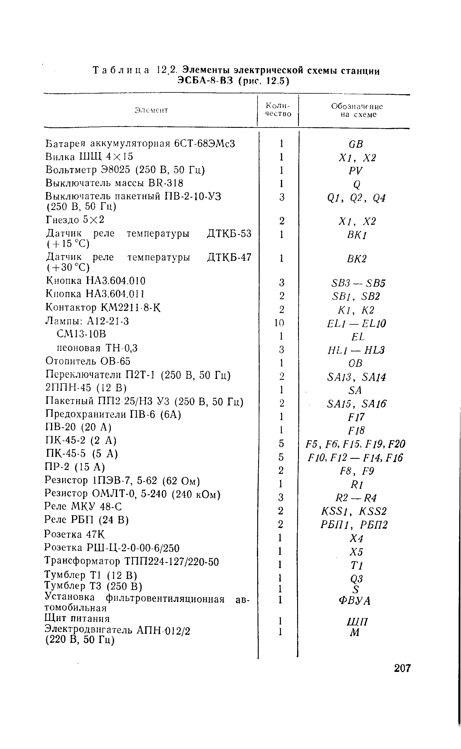 Таблица 12 2. Элементы электрической схемы станции ЭСБА-8 В.З рис, 12.5)
