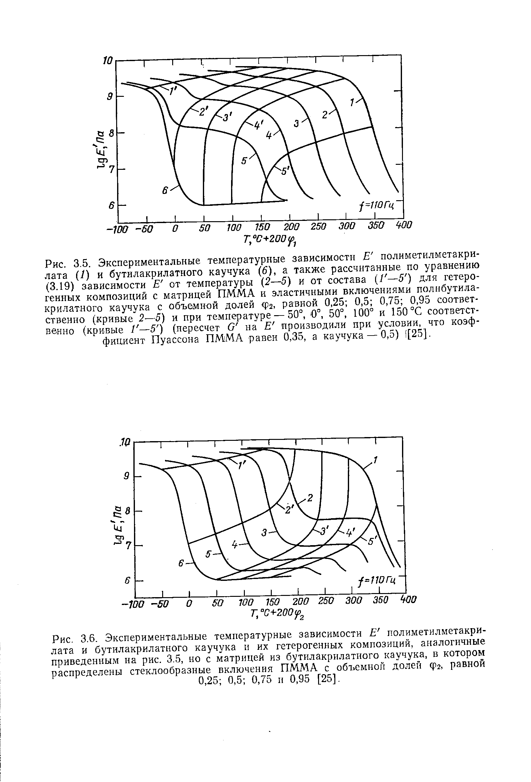 Рис. 3.6. Экспериментальные температурные зависимости Е полиметилметакри-лата и бутилакрилатного каучука и их гетерогенных композиций, аналогичные приведенным на рис. 3.5, но с матрицей из бутилакрилатного каучука, в котором распределены стеклообразные включения ПММА с объемной долей фа, равной
