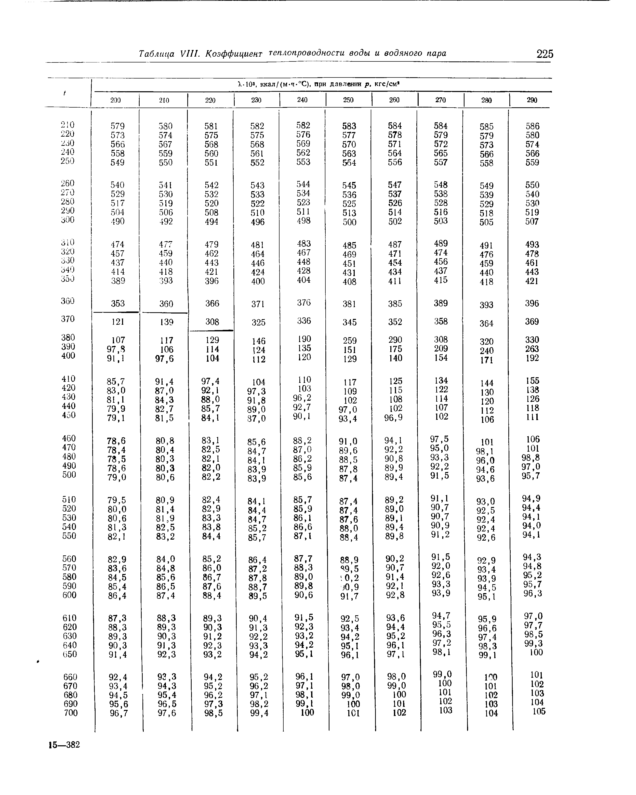 Коэффициент теплопередачи таблица. Коэффициент теплопроводности воды от температуры таблица. Теплопроводность жидкостей таблица теплопроводности. Теплопроводность воды таблица. Коэффициент теплопроводности водяного пара.
