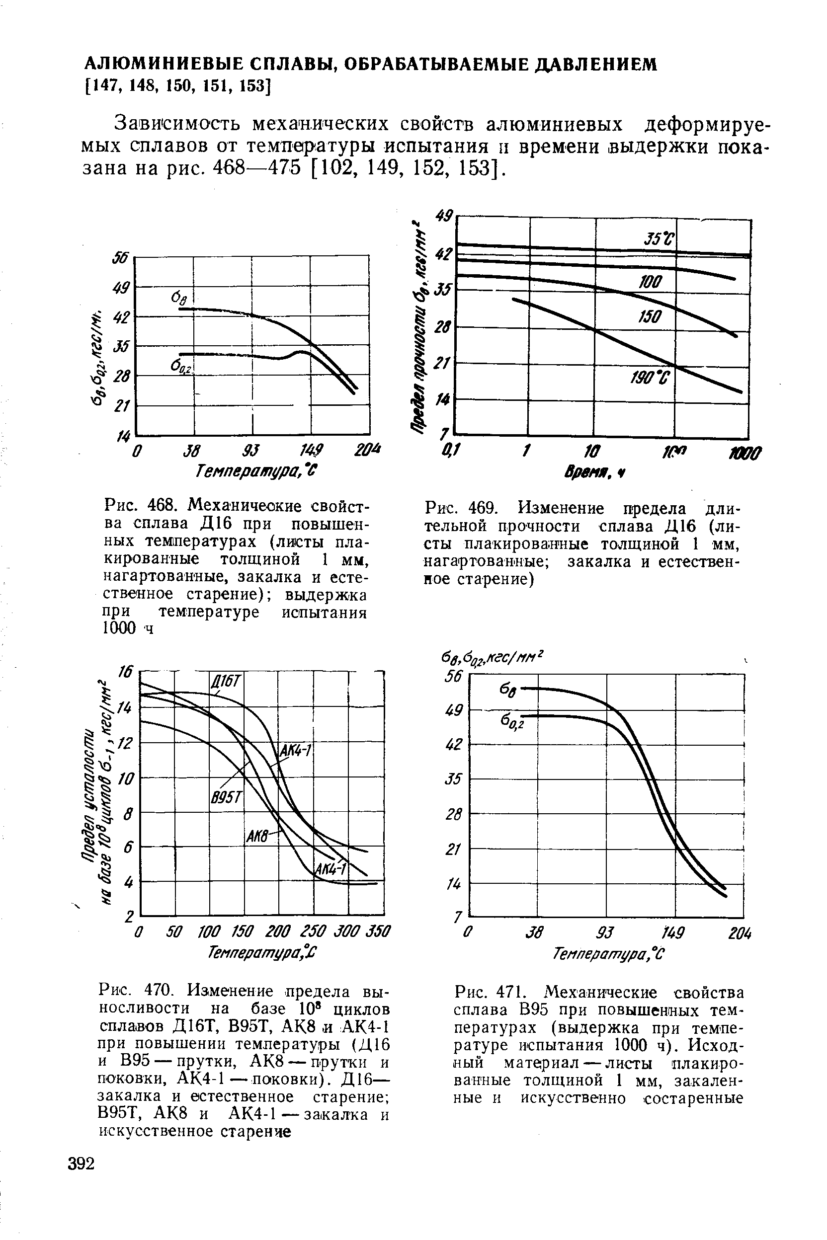 Зависимость механических свойств алюминиевых деформируемых сплавов от температуры испытания и времени выдержки показана на рис. 468—475 [102, 149, 152, 153].
