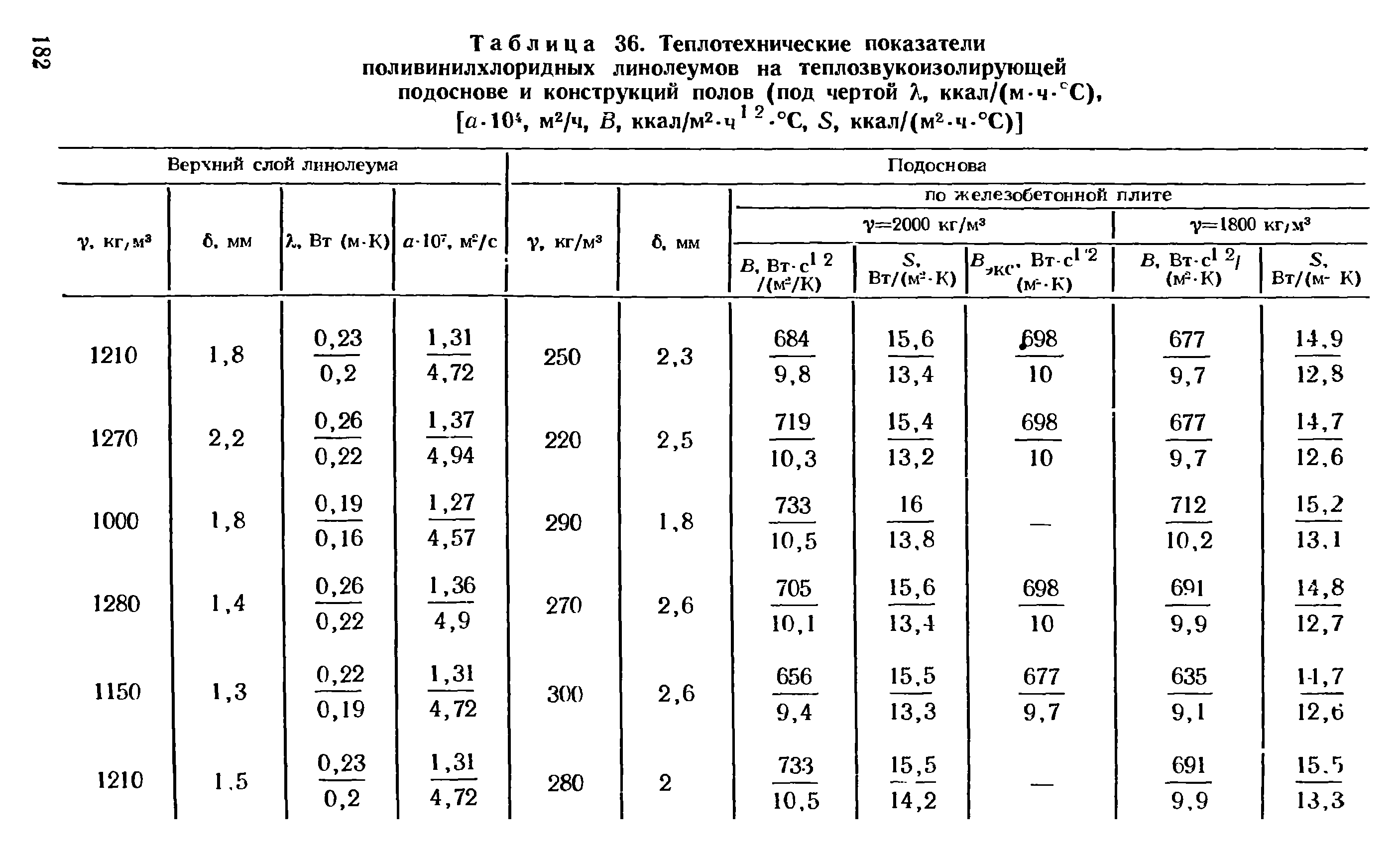 Таблица 36. <a href="/info/511850">Теплотехнические показатели</a> поливинилхлоридных линолеумов на теплозвукоизолирующей подоснове и конструкций полов (под чертой X, ккал/(м ч- С), [а-10 , м2/ч, В, ккал/м2-ч -°С, 5, ккал/(м2-ч-°С)]
