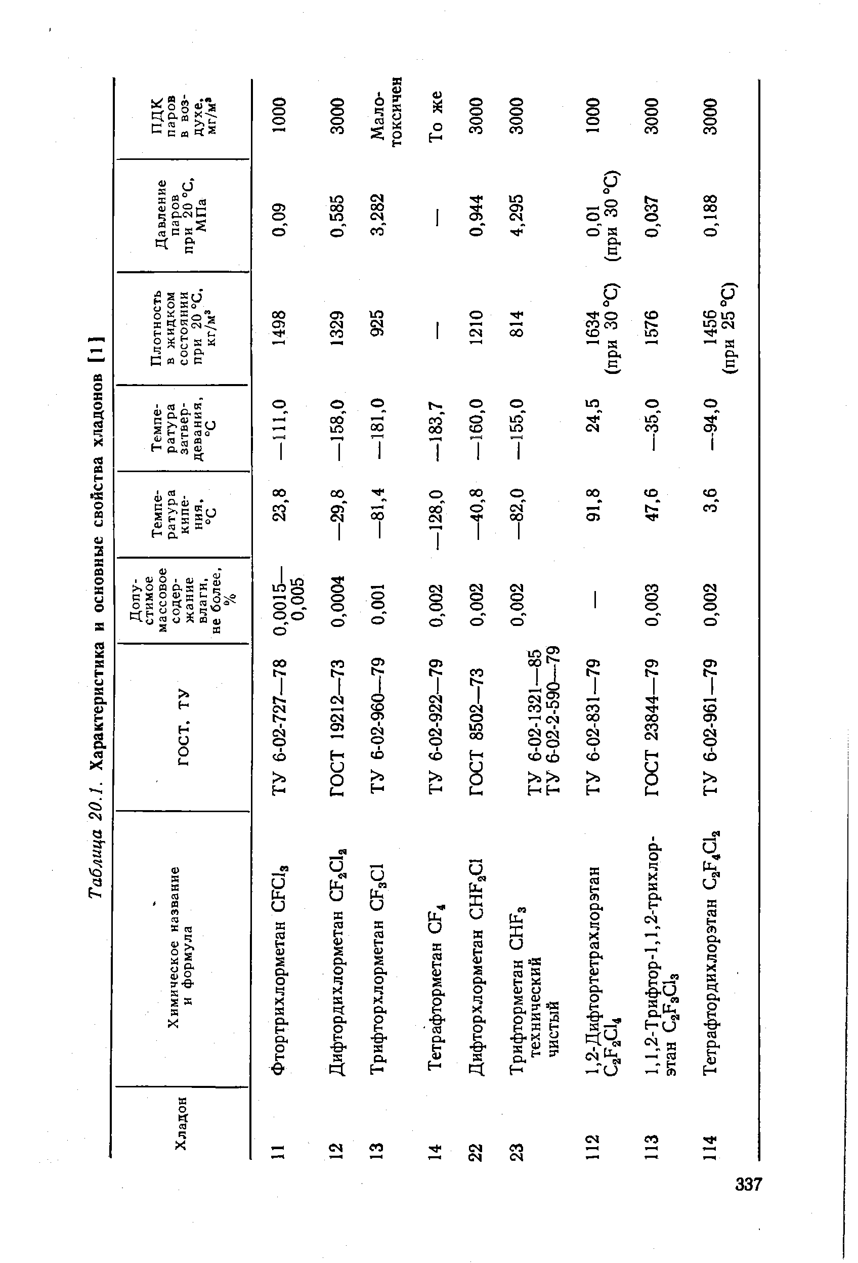 Таблица 20.1. Характеристика и основные свойства хладонов [1]
