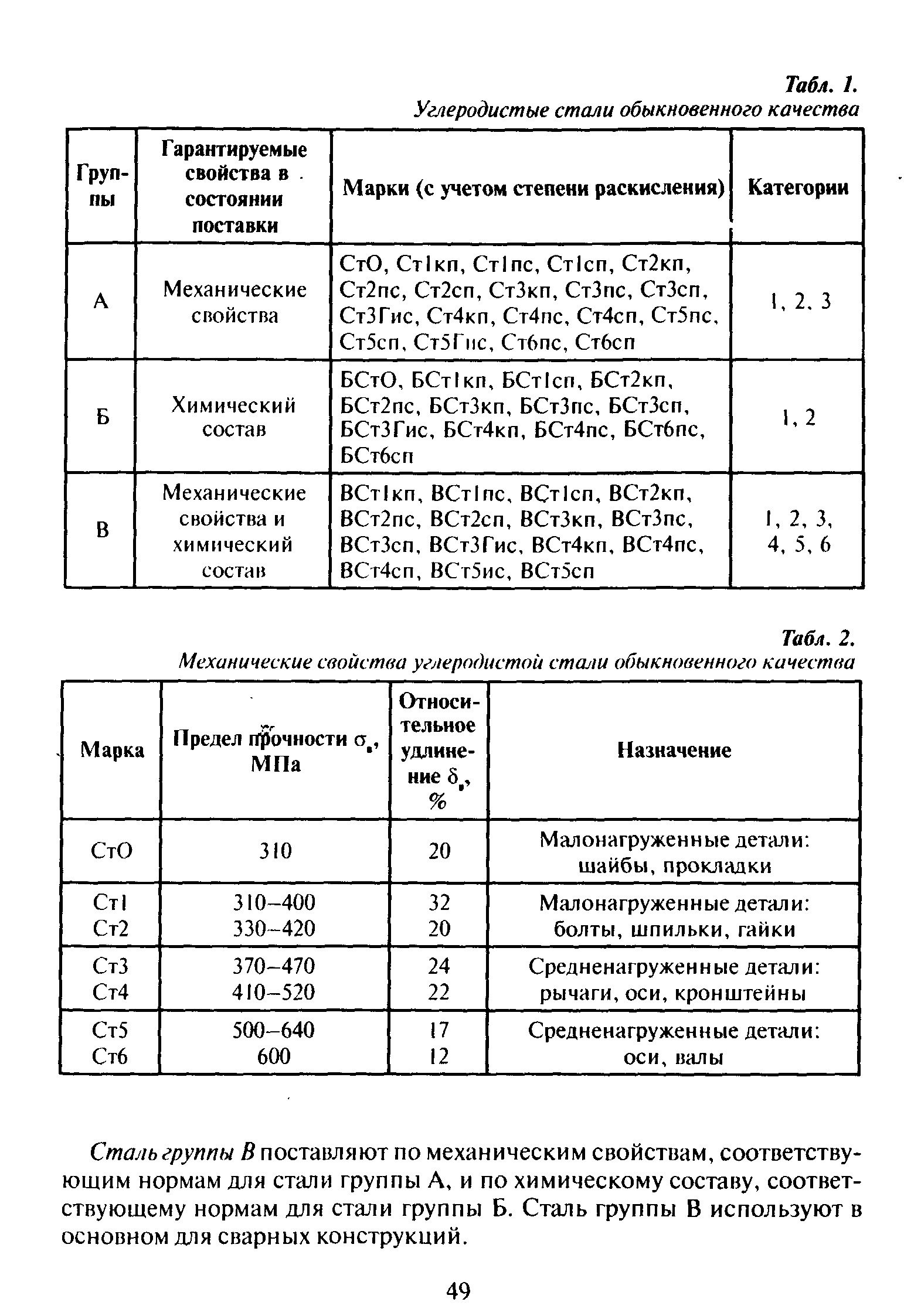 Б ст 4. Сталь вст4пс механический состав. Сталь вст4сп HRC. Таблица углеродистых сталей. Таблица механических свойств ст2пс.