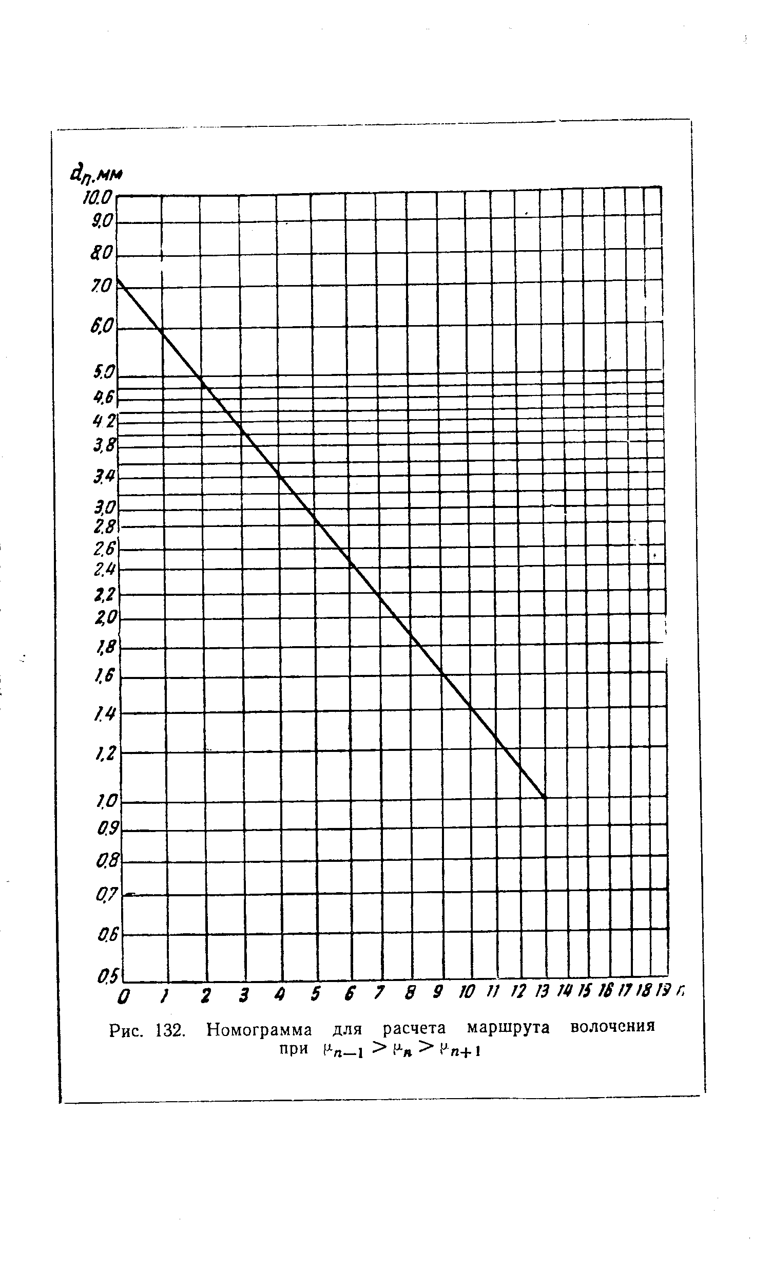 Рис. 132. Номограмма для расчета маршрута волочения при 1 1 > F-я > +1
