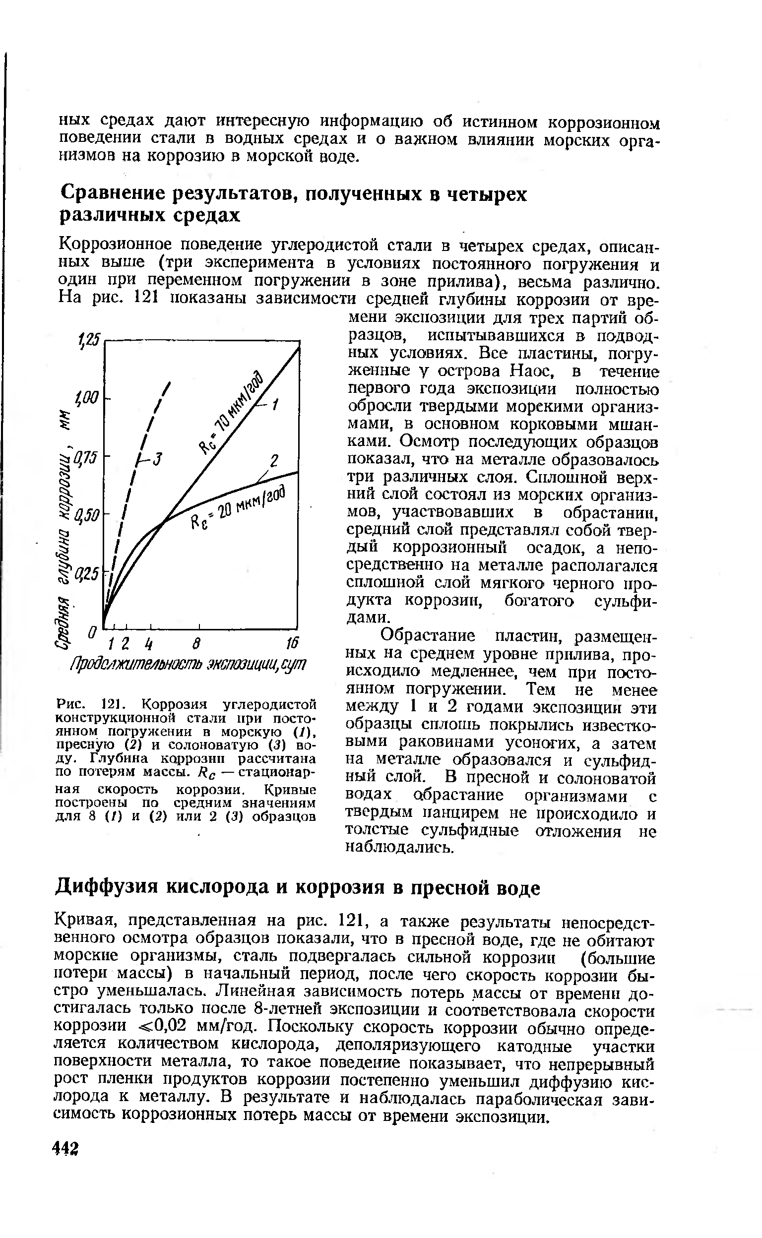 Кривая, представленная на рис. 121, а также результаты непосредственного осмотра образцов показали, что в пресной воде, где не обитают морские организмы, сталь подвергалась сильной коррозии (большие потери массы) в начальный период, после чего скорость коррозии быстро уменьшалась. Линейная зависимость потерь массы от времени достигалась только после 8-летней экспозиции и соответствовала скорости коррозии 0,02 мм/год. Поскольку скорость коррозии обычно определяется количеством кислорода, деполяризующего катодные участки поверхности металла, то такое поведение показывает, что непрерывный рост пленки продуктов коррозии постепенно уменьшил диффузию кислорода к металлу. В результате и наблюдалась параболическая зависимость коррозионных потерь массы от времени экспозиции.
