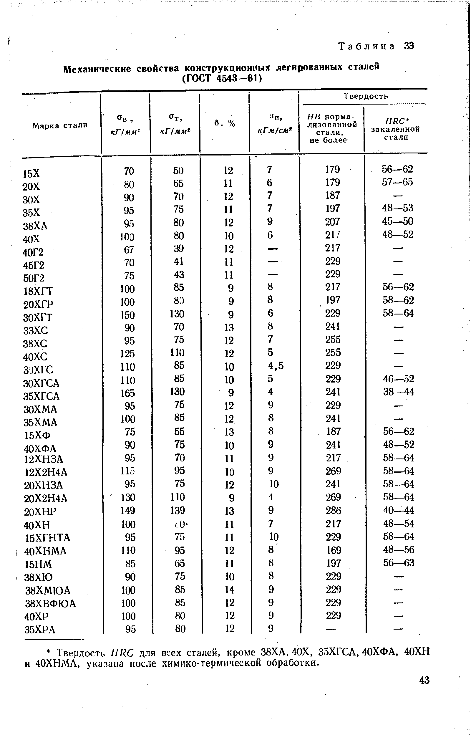 Твердость стали. Таблица механических свойств сталей конструкционных. Твёрдость стали таблица. Легированная сталь таблица. HRC 45 марки сталей таблица.