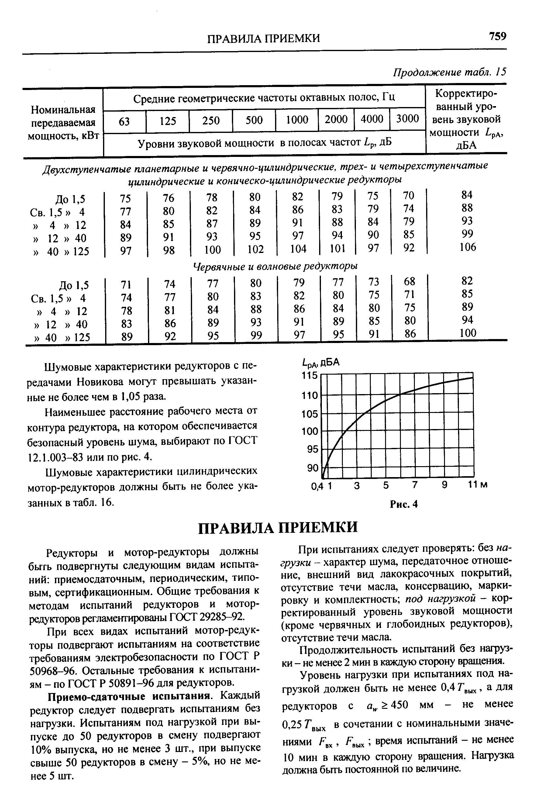 Шумовые характеристики редукторов с передачами Новикова могуг превышать указанные не более чем в 1,05 раза.
