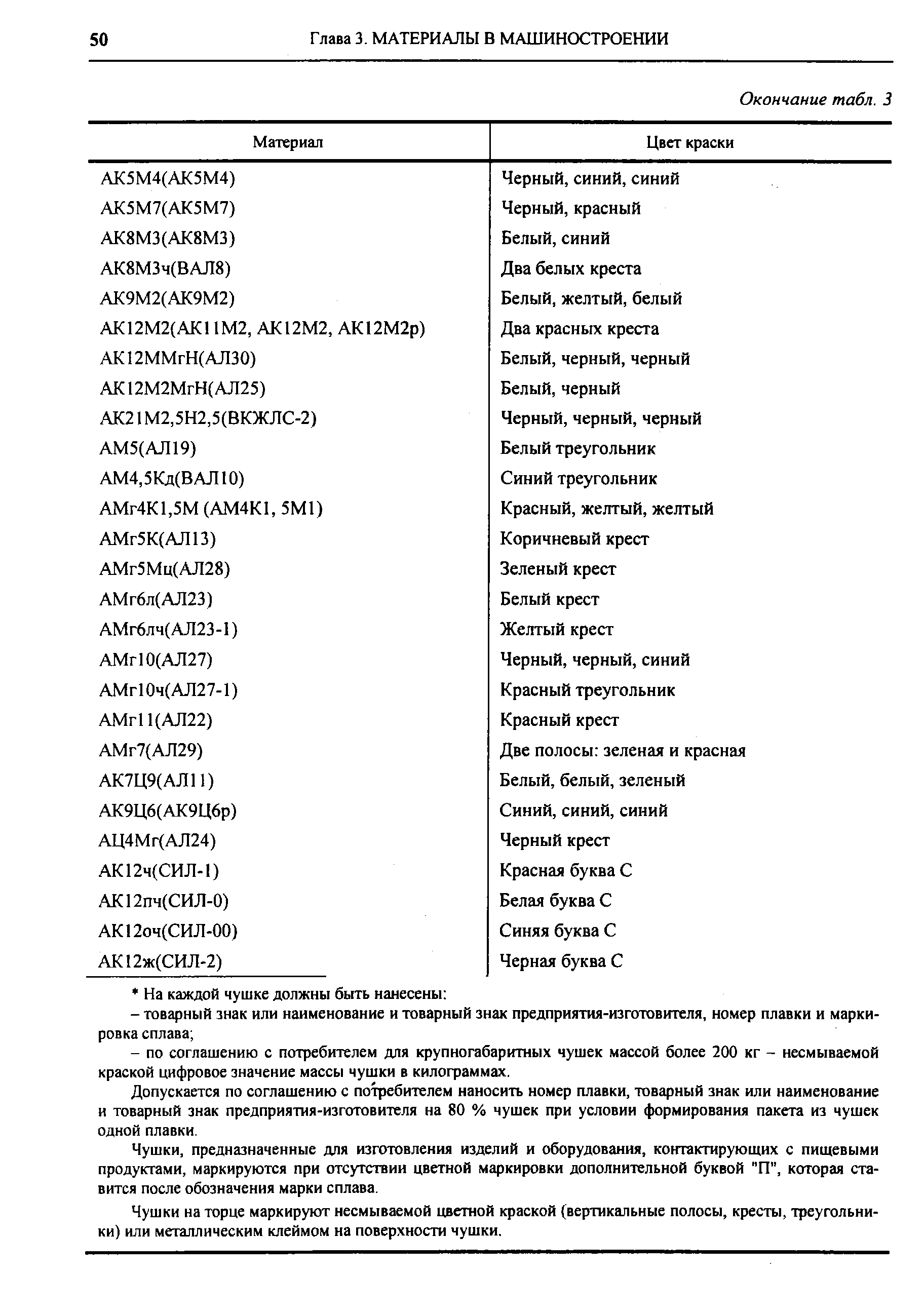 Допускается по соглашению с потребителем наносить номер плавки, товарный знак или наименование и товарный знак предприятия-изготовителя на 80 % чушек при условии формирования пакета из чушек одной плавки.
