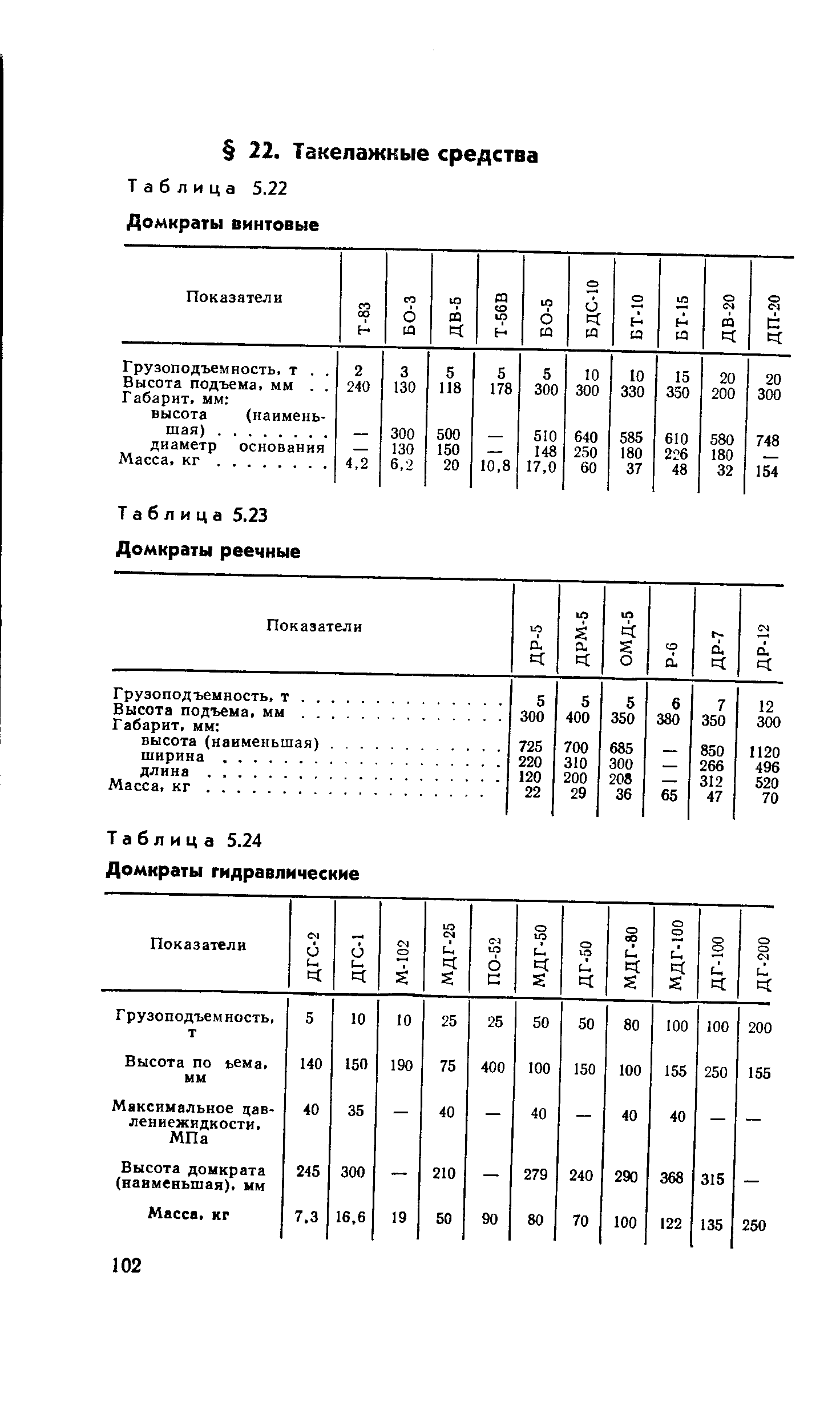 Таблица 5.24 Домкраты гидравлические
