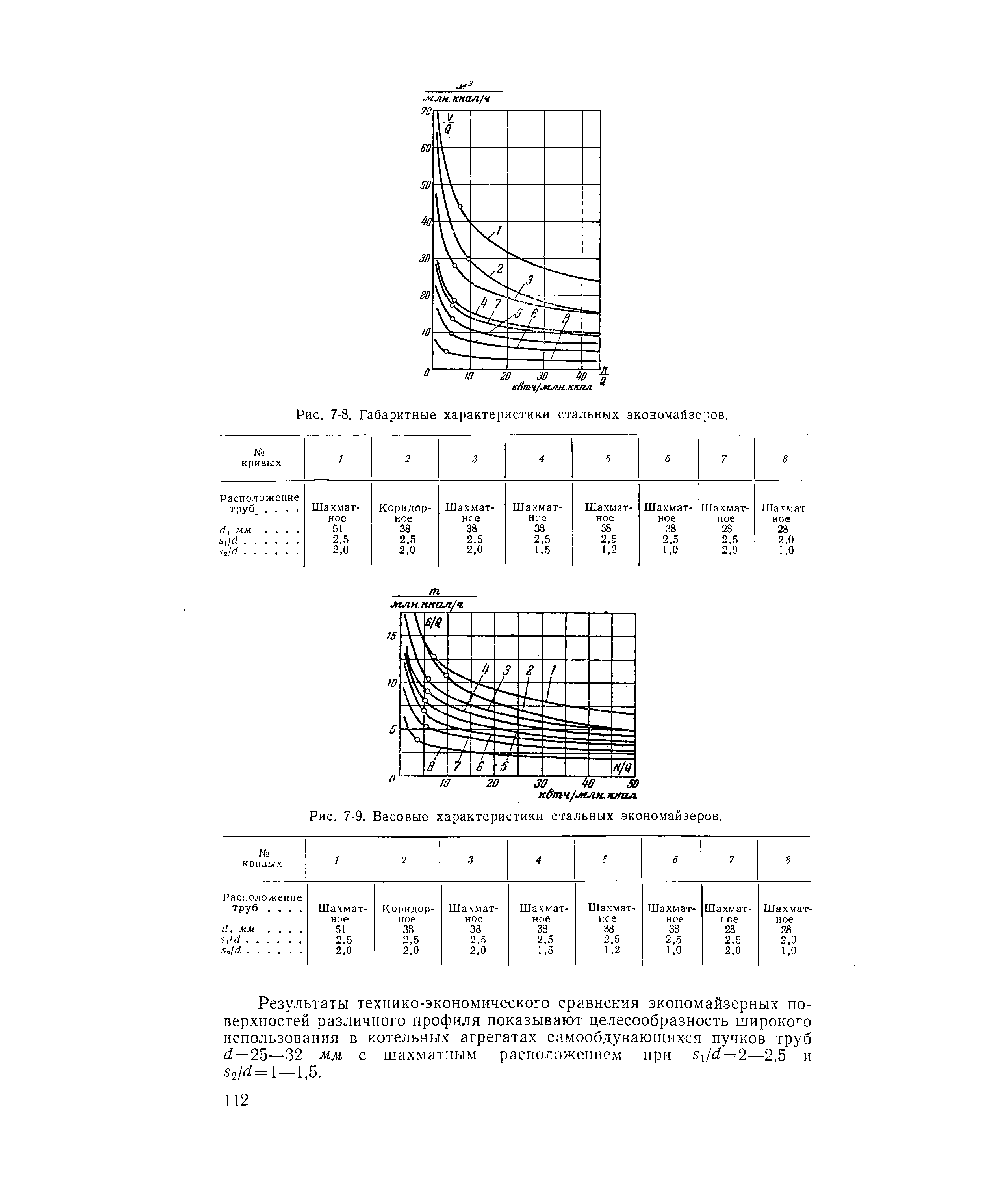 Рис. 7-8. Габаритные характеристики стальных экономайзеров.
