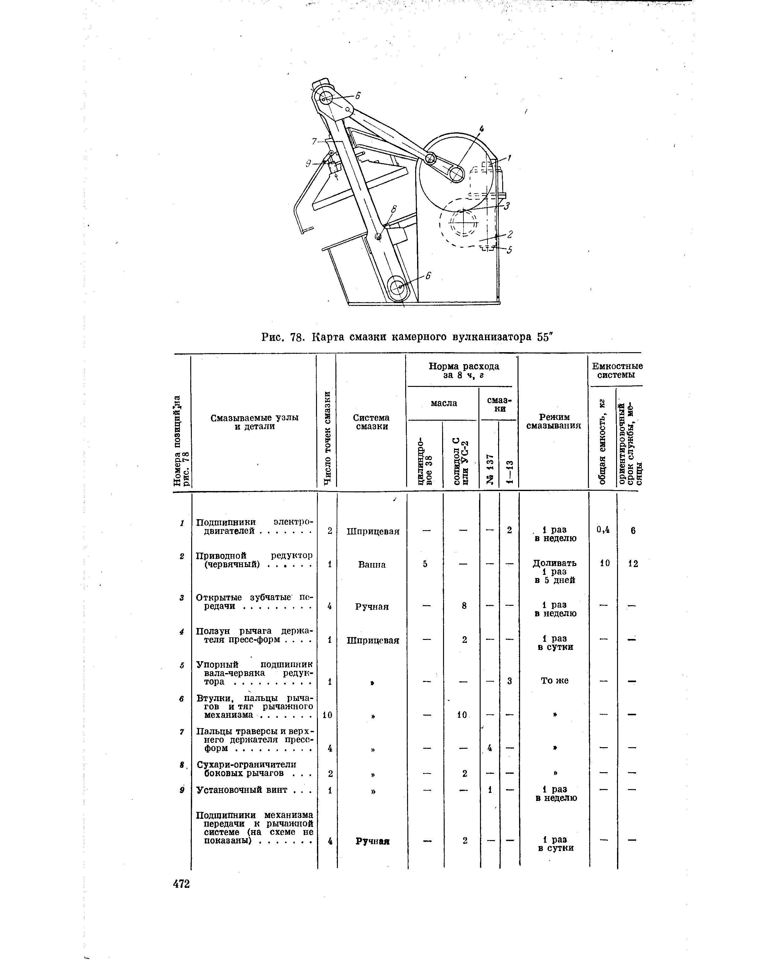 Карта смазки станка